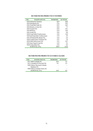 SECTOR INSUMO-PRODUCTO 13 VESTIDOS

CIIU          RAZON SOCIAL         INGRESOS    ACTIVOS
 1810 Industrias Nettalco                 43.9       44.4
 1810 Interdenim SA                       37.6       39.3
 1810 Textil Del Valle SA                 25.9       24.5
 1810 Diseño y Color SA                   25.8        7.7
 1810 Texport SA                          23.8       18.1
 1810 Mimosa                              23.4       16.6
 1810 Arsak SA                            19.9        9.0
 1810 Corp Fabril Confecciones            15.8       12.0
 1810 Ind Exportdra Confecciones          13.9        5.9
 1810 3D Desarrollo Denim SA              13.6        5.4
 1810 Confecciones Textimax SA            13.5        7.8
 1810 FabConfecciones SA                  13.2       10.7
 1810 Jean Export Corp SA                 12.9        9.1
 1810 Cotton Knit SA                      11.6        4.2
      SUBTOTAL (9%)                      294.9      214.8




   SECTOR INSUMO-PRODUCTO 14 CUERO-CALZADO

 CIIU        RAZON SOCIAL          INGRESOS    ACTIVOS
  1911 N&P Casinelli SA                   10.4       5.2
  1911 Curtiduria El Porvenir SA           9.5       3.3
  1920 Fabrica Nacional Calzado              -         -
       Radiante SA
  1920 Fabrica Calzado Vetrix SA             -         -
       SUBTOTAL (5%)                      19.9       8.5




                              72
 