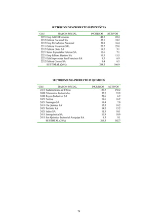 SECTOR INSUMO-PRODUCTO 18 IMPRENTAS

CIIU             RAZON SOCIAL              INGRESOS    ACTIVOS
 2221 Emp Edit El Comercio                       141.3       69.4
 2212 Editora Nacional SA                         33.1       18.2
 2212 Emp Periodistica Nacional                   31.8       16.4
 2211 Editora Navarrete SRL                       22.7       25.8
 2212 Editora Onda SA                             19.5        5.1
 2221 Servs Especiales Edicion SA                 10.6        7.1
 2221 Emp Editora Gestion SA                      10.5       11.5
 2221 Edit Impresores San Francisco SA             9.5        6.9
 2212 Editora Correo SA                            9.4        6.5
      SUBTOTAL (26%)                             288.3      166.9




            SECTOR INSUMO-PRODUCTO 19 QUIMICOS

CIIU              RAZON SOCIAL             INGRESOS    ACTIVOS
 2411 Sudamericana de Fibras                     130.5      192.2
 2430 Filamentos Industriales                     33.5       33.9
 2430 Rayon Industrial SA                         21.6        6.2
 2421 Fertisa                                     19.6       16.2
 2421 Farmagro SA                                 19.4        7.0
 2411 Cia Quimica SA                              15.3       18.2
 2421 Technic SA                                  14.5       15.2
 2421 Indus SA                                    11.3       10.1
 2411 Interquimica SA                             10.9       10.9
 2411 Soc Quimico Industrial Arequipa SA           9.3        9.1
      SUBTOTAL (28%)                             266.3      302.7




                                  74
 