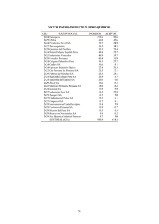 SECTOR INSUMO-PRODUCTO 21 OTROS QUIMICOS

CIIU           RAZON SOCIAL           INGRESOS    ACTIVOS
 2424 Deterperu                             213.6       98.6
 2429 EXSA                                   66.0       47.6
 2424 Productos Favel SA                     59.7       24.9
 2422 Tecnoquimica                           56.5       34.5
 2429 Quimica del Pacifico                   50.5       78.4
 2424 Bristol Myers Squibb Peru              49.4       22.7
 2422 Industrias Vencedor                    46.9       35.7
 2429 Hoechst Peruana                        41.4       31.9
 2424 Colgate-Palmolive Peru                 36.3       27.7
 2424 Codiex SA                              31.6       15.1
 2424 Opracns Industrls Opis a               27.9       20.3
 2422 Cia Peruana de Pinturas SA             25.3       12.1
 2429 Fabrica de Mechas SA                   23.5       23.1
 2424 Reckitt&Colman Peru SA                 20.9       11.7
 2424 Industria del Espino SA                20.6        6.6
 2429 AGA SA                                 19.6       15.3
 2422 Sherwin-Williams Peruana SA            18.0       12.2
 2424 Kolana SA                              17.9        5.9
 2422 Industrias Fast SA                     16.3       21.8
 2429 Teroper SA                             16.2        7.0
 2422 CiaIndustrial Polux SA                 13.2        6.1
 2422 Dispercol SA                           11.7        9.1
 2429 InteramericanTradeDevelpm              11.4        7.9
 2429 Fosforera Peruana SA                   10.9       10.7
 2429 Biocon del Peru SA                     10.3        6.5
 2429 Reactivos Nacionales SA                 9.8       16.2
 2429 Soc Quimica Indstrial Paracas           8.7        5.0
      SUBTOTAL (62%)                        933.9      614.5




                                76
 