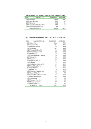 SECTOR INSUMO-PRODUCTO 22 PETROLEO REFINADO
CIIU         RAZON SOCIAL      INGRESOS    ACTIVOS
 2320 PetroPerú                     2865.0     1669.7
 2320 Shell del Peru                  61.2       82.5
 2320 Mobil Oil                       51.2       50.1
 2320 Texas Petrol Co Suc Peru        17.5       13.7
 2320 Fabrica Emperatriz SA            8.8        3.1
      SUBTOTAL (98%)                3003.8     1819.1




SECTOR INSUMO-PRODUCTO 23 CAUCHO Y PLASTICOS

CIIU         RAZON SOCIAL          INGRESOS    ACTIVOS
 2511 Good Year                          136.8       71.8
 2511 Lima Caucho                         70.3       58.1
 2520 Bakelita Anexos                     51.4       45.0
 2511 Peruplast                           46.7       49.9
 2520 Pisopak del Peru SA                 24.1       14.2
 2520 Industrial Cacer SA                 22.9       29.7
 2520 Polifilm SA                         22.9       28.4
 2520 Corp Industrias Plasticas           21.6       19.8
 2519 Indelat SA                          17.3       13.8
 2520 Kuresa SA                           15.5       14.4
 2520 Viplastic Peru SA                   15.2       10.4
 2520 Film SA                             15.1       10.7
 2520 Productos Plasticos SA              13.7       11.7
 2520 Nicoll Eterplast SA                 13.4       13.9
 2520 FlexoPlast SA                       12.1       13.1
 2520 Norsac SA                           12.0       12.8
 2520 Procesos Plasticos SA               11.5       17.5
 2520 Sacos del Sur SA                    11.5        7.8
 2520 Idiesa Artcls Plasticos SA          11.2       21.8
 2520 Sacos del Pacifico                  10.4       18.8
 2520 Plastica SA                          9.9        9.9
 2520 Plasticos Fort SA                    9.4        8.2
 2520 Policel del Peru SA                  8.9        7.6
 2520 Sacos Pisco SA                       8.7        8.1
      SUBTOTAL (57%)                     592.2      517.5




                              77
 
