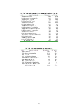 SECTOR INSUMO-PRODUCTO 24 PRODUCTOS NO METALICOS
 CIIU           RAZON SOCIAL         INGRESOS    ACTIVOS
  2694 Cementos Lima                       244.4      323.4
  2694 Cementos Pacasmayo SA               138.2      156.6
  2694 Cementos Yura SA                     77.4      138.3
  2610 Cia Manuf de Vidrio                  57.7      106.3
  2691 Ceramica Lima SA                     52.3      104.2
  2695 Fab Peruana Eternit                  31.9       46.5
  2610 Vidrios Industriales SA              29.8       52.8
  2691 Corporacion Ceramica SA              29.2       56.6
  2695 Cia Concreto Prmezclado Peru         25.3       16.3
  2692 Refractarios Peruanos SA             19.6       16.1
  2693 CeramicosPeruanos SA                 19.4        7.8
  2610 Vidrios Planos Peru SA               13.7       25.8
  2692 Arcillas Activadas Andinas SA        10.5        6.7
  2699 Abrasivos SA                         10.3        5.9
  2695 Postes Altiplano SA                  10.1        4.6
  2610 AGP Industrias SA                     9.6       10.0
       SUBTOTAL (35%)                      779.3     1078.1




        SECTOR INSUMO-PRODUCTO 25 SIDERURGIA
 CIIU          RAZON SOCIAL        INGRESOS    ACTIVOS
  2710 SiderPerú                         285.2      315.0
  2710 Aceros Arequipa SA                229.0      222.8
  2731 Tecnofil                          110.6       42.2
  2731 Metalurgica Peruana                42.3       52.0
  2710 Industria Tubular Acero SA         17.7       19.1
  2710 Aceros del Sur SA                  16.6       13.9
  2731 Fundicion Callao SA                13.1       16.2
  2710 Galvanizadora Peruana SA            9.4        5.6
  2710 Tubos Perfiles Metalicos SA         8.6        6.2
       SUBTOTAL (51%)                    447.4      378.1




                            78
 