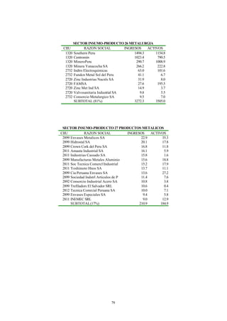 SECTOR INSUMO-PRODUCTO 26 METALURGIA
 CIIU           RAZON SOCIAL          INGRESOS    ACTIVOS
  1320   Southern Peru                     1494.3     1154.8
  1320   Centromín                         1023.4      790.5
  1320   MineroPeru                         290.7     1008.9
  1320   Minera Yanacocha SA                266.2      222.8
  2732   Indtrs Electroquimicas              63.0      101.6
  2732   Fundcn Metal Sol del Peru           41.1        6.7
  2720   Zinc Industrias Nacnls SA           31.9        8.0
  2720   FAMSA                               27.6      195.5
  2720   Zinc Met Ind SA                     14.9        3.7
  2720   Valvosanitaria Industrial SA         9.8        5.5
  2732   Consorcio Metalurgico SA             9.5        7.0
         SUBTOTAL (81%)                    3272.3     3505.0




 SECTOR INSUMO-PRODUCTO 27 PRODUCTOS METALICOS
CIIU           RAZON SOCIAL           INGRESOS    ACTIVOS
 2899 Envases Metalicos SA                   22.9       35.3
 2899 Hidrostal SA                           20.1       17.8
 2899 Crown Cork del Peru SA                 16.8       11.8
 2811 Amauta Industrial SA                   16.1        5.9
 2811 Industrias Cassado SA                  15.8        1.6
 2899 Manufacturas Metales Aluminio          15.6       18.8
 2811 Soc Tecnica Comercl Industrial         15.2       17.9
 2811 Yoshimoto Hnos SA                      13.7       11.1
 2899 Cia Peruana Envases SA                 13.6       27.2
 2899 Sociedad Indstrl Articulos de P        11.4        7.6
 2892 Consorcio Industrial Acero SA          10.8        3.8
 2899 Trefiladors El Salvador SRL            10.6        0.4
 2812 Tecnica Comrcial Peruana SA            10.0        7.1
 2899 Envases Especiales SA                   9.4        5.8
 2811 INEMEC SRL                              9.0       12.9
      SUBTOTAL (17%)                        210.9      184.9




                              79
 