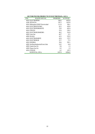 SECTOR INSUMO-PRODUCTO 32 ELECTRICIDAD y AGUA
CIIU          RAZON SOCIAL         INGRESOS    ACTIVOS
 4010 ELECTROPERU                        584.6     6078.8
 4100 SEDAPAL                            307.3     1625.8
 4010 Hidrandina ERSP Electricidad       111.0      366.1
 4010 ELECTROCENTRO                       83.3      459.9
 4010 ELECTRONOROESTE                     74.9      443.4
 4010 ETECEN                              55.8      230.3
 4010 ELECTROSURMEDIO                     46.2      101.0
 4020 Lima Gas                            44.7       12.1
 4020 EGASA                               43.3      535.2
 4010 ELECTRONORTE                        42.0      175.7
 4010 ELECTROSUR                          33.7       77.3
 4010 EGEMSA                              30.8      292.1
 4020 SocQuimIndustrialLima Ltda          14.2       16.4
 4020 Llama Gas SA                         9.8        1.3
 4020 Flama Gas SA                         9.2        1.5
 4010 ETESUR                               6.2      147.3
      SUBTOTAL (58%)                    1497.0    10564.2




                          83
 