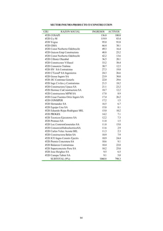 SECTOR INSUMO-PRODUCTO 33 CONSTRUCCION

CIIU            RAZON SOCIAL          INGRESOS ACTIVOS
 4520 COSAPI                                136.0  100.8
 4520 G y M                                 119.9   83.4
 4520 Vegsa                                  95.0   91.8
 4520 GMA                                    66.4   38.1
 4520 Const Norberto Odebrecht               49.3   16.4
 4520 Guicon Emp Constructora                48.8   25.2
 4520 Const Norberto Odebrecht               42.2   13.6
 4520 Cilloniz Olazabal                      36.5   20.1
 4520 Constrccnes Villasol                   33.2   38.4
 4520 Consorcio Tralima                      30.7   12.5
 4520 HV SA Contratistas                     27.3   19.8
 4520 CTizonP SA Ingenieros                  24.3   26.6
 4520 Gessa Ingnrs SA                        23.9   30.0
 4520 JJC Contrstas Generls                  22.0   29.6
 4520 Ings Civiles y Contratistas            21.5   18.2
 4520 Constructora Upaca SA                  21.1   23.2
 4520 Hormec CiaConstructora SA              18.7   12.2
 4520 Constructora MPM SA                    17.8    8.9
 4520 Cesar Fuentes Ortiz Ingnrs SA          17.4   26.2
 4520 CONSIPER                               17.2    1.5
 4520 Hernandez SA                           16.5    6.7
 4520 Equipo Uno SA                          15.8    8.1
 4520 Eduardo Rojas Rodriguez SRL            15.0   10.2
 4520 PROGES                                 14.2    7.1
 4520 Tecnicos Ejecutores SA                 12.2    7.3
 4520 Promoci SA                             11.8    1.5
 4520 Loc ContrstsGenerales SA               11.8   15.0
 4520 ConsorcioHidroelectricoSA              11.6    2.9
 4520 Carlos Velez Acosta SRL                11.3    2.3
 4520 Constructora Belen SA                  10.9    7.9
 4520 ICE Ingns Constrs Ejectrs              10.9   24.4
 4520 Premix Concretera SA                   10.6    9.1
 4520 Balarezo Contratistas                  10.4   23.0
 4520 Superconcreto Peru SA                  10.2   25.0
 4520 Jose Heighes SA                         9.5    6.5
 4520 Canepa Tabini SA                        9.1    5.0
      SUBTOTAL (9%)                        1060.8  798.3




                               84
 