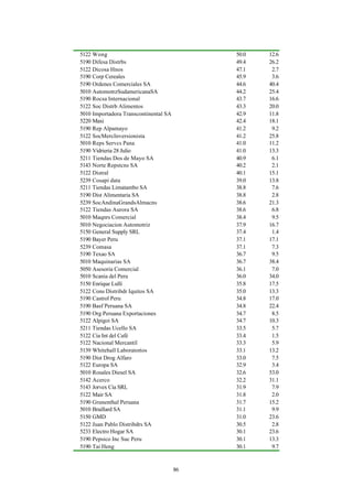 5122 Wong                                   50.0   12.6
5190 Difesa Distrbs                         49.4   26.2
5122 Dicosa Hnos                            47.1    2.7
5190 Corp Cereales                          45.9    3.6
5190 Ordenes Comerciales SA                 44.6   40.4
5010 AutomotrzSudamericanaSA                44.2   25.4
5190 Rocsa Internacional                    43.7   16.6
5122 Soc Distrb Alimentos                   43.3   20.0
5010 Importadora Transcontinental SA        42.9   11.8
5220 Maxi                                   42.4   18.1
5190 Rep Alpamayo                           41.2    9.2
5122 SocMercInversionista                   41.2   25.8
5010 Reps Servcs Pana                       41.0   11.2
5190 Vidrieria 28 Julio                     41.0   13.3
5211 Tiendas Dos de Mayo SA                 40.9    6.1
5143 Norte Repstcns SA                      40.2    2.1
5122 Distral                                40.1   15.1
5239 Cosapi data                            39.0   13.8
5211 Tiendas Limatambo SA                   38.8    7.6
5190 Dist Alimentaria SA                    38.8    2.8
5239 SocAndinaGrandsAlmacns                 38.6   21.3
5122 Tiendas Aurora SA                      38.6    6.8
5010 Maqnrs Comercial                       38.4    9.5
5010 Negociacion Automotriz                 37.9   16.7
5150 General Supply SRL                     37.4    1.4
5190 Bayer Peru                             37.1   17.1
5239 Comasa                                 37.1    7.3
5190 Texao SA                               36.7    9.5
5010 Maquinarias SA                         36.7   38.4
5050 Asesoria Comercial                     36.1    7.0
5010 Scania del Peru                        36.0   34.0
5150 Enrique Lulli                          35.8   17.5
5122 Cons Distribdr Iquitos SA              35.0   13.3
5190 Castrol Peru                           34.8   17.0
5190 Basf Peruana SA                        34.8   22.4
5190 Org Peruana Exportaciones              34.7    8.5
5122 Alpigoi SA                             34.7   10.3
5211 Tiendas Ucello SA                      33.5    5.7
5122 Cia Int del Café                       33.4    1.5
5122 Nacional Mercantil                     33.3    5.9
5139 Whitehall Laboratorios                 33.1   13.2
5190 Dist Drog Alfaro                       33.0    7.5
5122 Europa SA                              32.9    3.4
5010 Rosales Diesel SA                      32.6   53.0
5142 Acerco                                 32.2   31.1
5143 Jorvex Cia SRL                         31.9    7.9
5122 Mair SA                                31.8    2.0
5190 Grunenthal Peruana                     31.7   15.2
5010 Braillard SA                           31.1    9.9
5150 GMD                                    31.0   23.6
5122 Juan Pablo Distribdrs SA               30.5    2.8
5233 Electro Hogar SA                       30.1   23.6
5190 Pepsico Inc Suc Peru                   30.1   13.3
5190 Tai Heng                               30.1    9.7



                                       86
 