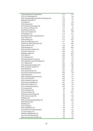 5190 Distribuidora EuropeaEdcns              11.7   11.5
5122 Cia Distribuidora SA                    11.7    6.6
5190 Transportdra&Comrclzdra Lambayeque SA   11.6    9.7
5040 Iquitos Honda SA                        11.6    7.5
5122 Dirpa SA                                11.6    0.4
5190 Gestetner SA                            11.6   10.0
5121 Comercial Peruandina SA                 11.6    1.2
5211 Dist Los Molinos SA                     11.5    3.6
5150 Plásticos Sam SA                        11.5   10.6
5122 Cristal Tumbes SA                       11.4    0.9
5233 Magensa SA                              11.3   11.2
5219 ReprstcnsServcsAgropecuarios            11.3    3.5
5143 Trianon SA                              11.3    6.6
5190 Santillana SA                           11.2   10.2
5190 Union Metalurgica SA                    11.1    4.0
5150 Wiese Representaciones SA               11.1   12.6
5010 Sur Motors SA                           11.0    5.9
5190 Omniagro SA                             10.9   16.0
5010 Automotriz Pacifico SA                  10.9    9.1
5122 Dist Cofassa SA                         10.9    0.5
5030 Rep Ludmir SA                           10.8   10.3
5139 Audi SA                                 10.8   12.3
5131 D'Fashion SA                            10.8    4.6
5239 Microland SA Comercial                  10.7    6.1
5122 Industrial Comercial Holguin SA         10.7    5.3
5131 Alpalana SA                             10.6   14.3
5143 Latinamerican Imports SA                10.6    8.8
5010 Automotriz Andina SA                    10.5    8.6
5190 Mamba SA                                10.5    9.6
5190 Alcatel del Peru SA                     10.5   12.4
5231 PromocionsFarmacutcsSA                  10.4    5.8
5190 Wintrade SA                             10.3    1.6
5030 Alfredo Pimentel Sevilla SA             10.2    2.7
5122 Central Perú SA                         10.2    1.6
5239 Comercial Ucayali SA                    10.2    5.4
5122 Comercial Martha SA                     10.1    0.5
5010 Chaway Motors SA                        10.0    3.4
5121 Cyanamid Peruana SA                     10.0    9.3
5131 Inversud SA                              9.8    3.9
5122 Unidal peru SA                           9.7    5.3
5122 Procesadora SA                           9.7   12.3
5190 Neg Com San Pedro SA                     9.6    1.7
5122 Central Ancash SA                        9.6    0.8
5190 Banu SA                                  9.5    7.5
5010 La Comercial Importadora SA              9.4   18.3
5239 Alfa Laval SA                            9.4    7.5
5030 Renu SA                                  9.4    5.2
5143 F Gulda SA                               9.4    3.4
5010 CedeaMotors SA                           9.4    4.7
5139 SanFranciscoInternatnalSA                9.4    6.2
5121 Perú Tabaco SA                           9.4    2.6
5030 RecordMultimotriz SA                     9.3    6.2
5131 JA Textil International                  9.3    7.5
5050 ServicentroJavier Prado SA               9.2    3.7



                                  90
 