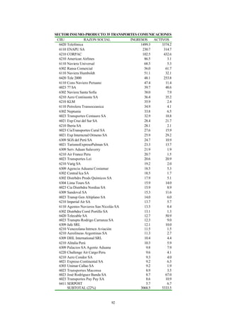 SECTOR INSUMO-PRODUCTO 35 TRANSPORTES COMUNICACIONES
 CIIU              RAZON SOCIAL        INGRESOS    ACTIVOS
  6420 Telefónica                           1499.3     3374.2
  6110 ENAPU SA                              230.7      314.7
  6210 CORPAC                                102.5      432.6
  6210 American Airlines                      86.5        3.1
  6110 Naviera Universal                      68.5        5.3
  6302 Ransa Comercial                        56.0       61.7
  6110 Naviera Humboldt                       51.1       32.1
  6420 Tele 2000                              48.1      253.8
  6110 Cons Naviero Peruano                   47.4       11.4
  6023 77 SA                                  39.7       48.6
  6302 Naviera Santa Sofía                    38.0        7.9
  6210 Aero Continente SA                     36.4       35.2
  6210 KLM                                    35.9        2.4
  6110 Petrolera Transoceanica                34.9        4.1
  6302 Neptunia                               33.8        6.5
  6023 Transportes Centauro SA                32.9       18.8
  6021 Exp Cruz del Sur SA                    28.4       21.7
  6210 Iberia SA                              28.1        2.1
  6023 CiaTransportes Cural SA                27.6       15.9
  6021 Exp Interncnal Ormeno SA               25.9       29.2
  6309 SGS del Perú SA                        24.7       10.9
  6021 TurismoExpresoPulman SA                23.3       13.7
  6309 Serv Aduan Salaverry                   21.9        1.9
  6210 Air France Peru                        20.7        1.5
  6023 Transportes Lei                        20.6       20.9
  6210 Varig SA                               19.2        2.0
  6309 Agencia Aduana Costamar                18.5        5.3
  6302 Central Ica SA                         18.5        1.7
  6302 Distrbdrs Prods Químicos SA            17.9        5.1
  6304 Lima Tours SA                          15.9       14.0
  6023 Cia Distrbdra Nordisa SA               15.9        8.9
  6309 Sandoval SA                            15.3       11.6
  6023 Transp Gen Altiplano SA                14.0        6.0
  6210 Imperial Air SA                        13.7        5.7
  6110 Agentes Navieros San Nicolás SA        13.5        8.4
  6302 Distrbdra Cornl Portillo SA            13.1        1.3
  6420 Telecable SA                           12.7       50.9
  6023 Transpts Rodrigo Carranza SA           12.3        9.0
  6309 Jafe SRL                               12.1       10.0
  6210 Venezolana Intrncn Aviación            11.5        1.5
  6210 Aerolíneas Argentinas SA               11.3        2.7
  6309 DHL International SRL                  10.4        4.4
  6210 Alitalia Perú                          10.3        5.9
  6309 Palacios SA Agente Aduana               9.8        7.9
  6220 Challenge Air Cargo Peru                9.6        4.1
  6210 Aero Condor SA                          9.3        4.0
  6021 Expreso Continental SA                  9.2        6.3
  6303 Unimar Callao SA                        9.2        1.9
  6023 Transportes Maconsa                     8.9        3.5
  6023 José Rodríguez Banda SA                 8.7       67.0
  6023 Transportes Pay Pay SA                  8.6       10.9
  6411 SERPOST                                 5.7        6.7
       SUBTOTAL (22%)                       3068.5     5333.5



                             92
 