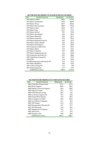 SECTOR INSUMO-PRODUCTO 36 SERVICIOS FINANCIEROS
CIIU           RAZON SOCIAL        INGRESOS    ACTIVOS
 6519 Banco Crédito                      908.6     6339.9
 6519 Banco Continental                  534.4     3040.9
 6519 Banco Wiese                        528.7     4216.6
 6519 Banco Internacional                290.8     1514.2
 6519 Banco Latino                       134.6      951.7
 6519 Banco Lima                         125.3      713.5
 6519 Banco del Sur                       70.5      741.0
 6519 Banco Interandino                   64.8      425.5
 6519 Banco Mercantil                     60.9      457.1
 6519 Banco Financiero                    59.8      292.7
 6519 Banco Regional Norte SA             58.5      327.9
 6519 Banco Nuevo Mundo                   42.9      297.6
 6519 Banco del Progreso                  39.9      202.0
 6519 Financiera Crédito Perú             36.5      264.7
 6519 Banco Bañes                         33.8      196.1
 6519 Banco Comercio                      33.5      209.6
 6519 Banco Sudamericano SA               32.6      249.0
 6519 Financiera San Pedro SA             29.5      200.5
 6591 SogeWiese Leasing SA                24.1      123.6
 6599 ICSA                                23.0      189.6
 6519 BancInteramericanFinanzas SA        15.9      152.3
 6519 Banco Republica                     14.6      135.0
 6591 Latino Leasing SA                   13.3       70.8
 6591 Lima Leasing SA                     12.7       65.7
      SUBTOTAL (132%)                   3189.4    21377.6




   SECTOR INSUMO-PRODUCTO 37 SERVICIOS SEGUROS
 CIIU          RAZON SOCIAL       INGRESOS    ACTIVOS
  6603 El Pacifico Peruano Suiza        313.3      255.5
  6603 Rímac Seguros                    109.4      100.2
  6603 Popular y Porvenir Seguros        99.4      150.8
  6603 Seguros Condor                    95.2       77.0
  6603 El Sol Nacnal Cia Seg             90.3       75.6
  6603 La Positiva Seguros SA            79.5       59.0
  6603 General Perú Seguros              72.6       80.2
  6603 Cia Seguros La Fénix              59.6      102.8
  6603 La Vitalicia Cia Seguros          41.7       42.9
  6602 AFP Integra                       22.4       45.6
  6603 Reaseguradora Peruana SA          16.7       59.7
  6602 AFP Horizonte                     15.8       48.1
  6603 Sudamérica Cia Seguros            14.2       23.2
  6602 AFP Unión                         11.2       37.4
  6602 Profuturo AFP                     10.0       50.0
       SUBTOTAL (214%)                 1051.3     1208.1




                          93
 