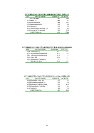SECTOR INSUMO-PRODUCTO 40 RESTAURANTES Y HOTELES
    CIIU         RAZON SOCIAL       INGRESOS    ACTIVOS
          ENTUR PERU                       19.7       69.6
     5520 Delosi SA                        18.6        8.2
     5510 Hotel Sheraton                   18.6       58.1
     5520 La Costa Verde SA                13.0        3.9
     5520 Sidgelo SA                       12.3        5.3
     5520 Aeroservicios peruanos SA        10.5        6.3
     5510 InvsNacnlsTurismo SA             10.2       22.9
          SUBTOTAL (1%)                   102.9      174.4




SECTOR INSUMO-PRODUCTO 41 SERVICIOS MERCANTES A HOGARES
     CIIU         RAZON SOCIAL       INGRESOS    ACTIVOS
      5260 Ascensore s SA                   11.7       8.5
      9249 Inversiones Orientales SA        11.6       5.6
      9309 Telecommn Representcns           11.0       7.2
      9249 Esarci SRL                       10.6      15.1
      9249 International Casinos SA          8.7       7.5
           SUBTOTAL (1%)                    53.6      43.9




  SECTOR INSUMO-PRODUCTO 43 SERVICIOS DE SALUD PRIVADA
     CIIU         RAZON SOCIAL       INGRESOS    ACTIVOS
      8512 Clínica San Felipe SA            13.3       9.1
      8512 Clínica Internacional SA         11.9       5.6
      8512 Esperanza Perú SA Clínica        11.5      11.9
      8512 Clínica Javier Prado SA           9.0       9.1
      8519 Vesalio SA                        8.8       5.0
           SUBTOTAL (2%)                    54.5      40.8




                             95
 