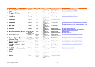 ID              NOM               LOCALISATION                  PAYS TYPE THEMATIQUE SOUS-THEMATIQUE                                             SITE REFERENT
50   Shenzen High-tech Industrial    Shenzen                    Chine     V   Sciences de          Optique, Logiciels,      http://www.ship.gov.cn/en/index.htm
                                                                              l'information-TIC-   Systèmes Electroniques   ideas.repec.org/p/hhs/eijswp/0195.html
     Park                                                                     Nanos
52   Dongguan IT Cluster                    Shenzen             Chine     V   Sciences de          TIC Electronique
                                                                              l'information-TIC-
                                                                              Nanos
53   Hang Zhou                              Zhejiang            Chine     V   Sciences de          TIC Electronique         ideas.repec.org/p/hhs/eijswp/0195.html
                                                                              l'information-TIC-
                                                                              Nanos
54   Hong-Kong                            Hong-Kong             Chine     V   Sciences de          Finance et technologie
                                                                              l'information-TIC-
                                                                              Nanos
56   Hong-Kong                             Hong Kong            Chine     V   Sciences de          TIC Electronique         http://www.cyberport.com.hk/cyberport/en/home/home_flash.ht
                                                                              l'information-TIC-                            ml
                                                                              Nanos                                         http://www.hkstp.org/HKSTPC/en_html/en_corporation1_1.jsp
57   Kun Shan                               Jiangsu             Chine     V   Sciences de          TIC Electronique
                                                                              l'information-TIC-
                                                                              Nanos
58   Shanghai                               Shangai             Chine     V   Sciences de          Optique, Logiciels,      http://www.zjpark.com/zjpark_en/
                                                                              l'information-TIC-   Systèmes Electroniques   http://www.caohejing.com/en/index1.php?level=2&id=1
                                                                              Nanos                                         ideas.repec.org/p/hhs/eijswp/0195.html
60   Wuhan Optics Valley of China     Wuhan East Lake           Chine     V   Sciences de          Optique, Logiciels,      Renseignements :
                                         New-Tech                             l'information-TIC-   Systèmes Electroniques   http://www.chinaov.org
                                      Development Zone                        Nanos
62   Daedeok Innopolis                    Daejeon              Corée du   V   Sciences de          Optique, Logiciels,      http://www.ddinnopolis.or.kr/english/intro/vision.php
                                                                 Sud          l'information-TIC-   Systèmes Electroniques
                                                                              Nanos
67   Gumi     Digital   Electronics       Gumi Digital         Corée du   V   Sciences de          TIC Electronique         http://english.e-cluster.net/app/eng_model_r02.htm
                                      Electronics Industrial     Sud          l'information-TIC-
     Industrial Cluster                      Cluster                          Nanos
68   Banwol-Sihwa Components &                                 Corée du   R   Sciences de          Micro-électronique et    http://english.e-cluster.net/app/eng_model_r04.htm
                                                                 Sud          l'information-TIC-   Nanotechs
     Material Cluster                    Banwol/Sihwa                         Nanos
70   Gwangju Photonics Industry                                Corée du   V   Sciences de          Optique, Logiciels,      http://english.e-cluster.net/app/eng_model_r06.htm
                                                                 Sud          l'information-TIC-   Systèmes Electroniques
     Cluster                                                                  Nanos

71   NorCOM           Communication         Aalborg            Danemark   N   Sciences de          TIC Electronique         http://www.norcom.dk/norcom
                                                                              l'information-TIC-
     Cluster                                                                  Nanos
73   Dubai                                   Dubai              Emirats   V   Sciences de          Finance et technologie
                                                                arabes        l'information-TIC-
                                                                              Nanos

78   Bahrein                                Bahrein             Emirats   V   Sciences de          Finance et technologie
                                                                arabes        l'information-TIC-
                                                                              Nanos




IAURIF, Clusters mondiaux                                                                                        100
 