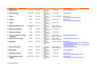 ID               NOM                LOCALISATION         PAYS TYPE THEMATIQUE SOUS-THEMATIQUE                                               SITE REFERENT
79    @22barcelona                      Barcelone       Espagne      V   Sciences de          TIC Electronique         http://www.22barcelona.com/
                                                                         l'information-TIC-
                                                                         Nanos
82    GAIA País Vasco                 San Sebastian     Espagne      R   Sciences de          TIC Electronique         http://www.gaia.es
                                                                         l'information-TIC-
                                                                         Nanos
85    Atlanta                            Atlanta        Etats-Unis   V   Sciences de          Finance et technologie   Renseignements:
                                                                         l'information-TIC-                            http://www.compete.org/pdf/atlanta_ex.pdf
                                                                         Nanos
90    Atlanta                            Atlanta        Etats-Unis   V   Sciences de          TIC Electronique         Renseignements:
                                                                         l'information-TIC-                            http://www.compete.org/pdf/atlanta_ex.pdf
                                                                         Nanos
91    Austin                              Austin        Etats-Unis   R   Sciences de          TIC Electronique
                                                                         l'information-TIC-
                                                                         Nanos
92    Massachusetts Route 128       Boston-Cambridge-   Etats-Unis   R   Sciences de          Optique, Logiciels,
                                         Harvard                         l'information-TIC-   Systèmes Electroniques
                                                                         Nanos
94    Boston's Cyberdistrict             Boston         Etats-Unis   V   Sciences de          TIC Electronique
                                                                         l'information-TIC-
                                                                         Nanos
95    Silicon City Chicago               Chicago        Etats-Unis   V   Sciences de          TIC Electronique
                                                                         l'information-TIC-
                                                                         Nanos
98    Colorado Photonics Industry       Colorado        Etats-Unis   N   Sciences de          Optique, Logiciels,      http://www.coloradophotonics.org
                                                                         l'information-TIC-   Systèmes Electroniques
      Association                                                        Nanos
100   Florida Photonics Cluster          Floride        Etats-Unis   N   Sciences de          Optique, Logiciels,      http://www.floridaphotonicscluster.com
                                                                         l'information-TIC-   Systèmes Electroniques
                                                                         Nanos
107   Wall Street                       New York        Etats-Unis   V   Sciences de          Finance et technologie   Renseignements:
                                                                         l'information-TIC-                            http://www.empire.state.ny.us/NYS_Home_To_Business/Indust
                                                                         Nanos                                         ry_Clusters/financial_services.asp
                                                                                                                       http://www.empire.state.ny.us/NYS_Home_To_Business/Indust
                                                                                                                       ry_Clusters/insurance.asp
111   New York Photonics                New York        Etats-Unis   V   Sciences de          Optique, Logiciels,      http://www.newyorkphotonics.org
                                                                         l'information-TIC-   Systèmes Electroniques
                                                                         Nanos
112   Silicon Alley                     New York        Etats-Unis   V   Sciences de          TIC Electronique         http://www.saeclub.com
                                                                         l'information-TIC-
                                                                         Nanos
113   Pittsburgh IT Cluster             Pittsburgh      Etats-Unis   V   Sciences de          TIC Electronique         Renseignements:
                                                                         l'information-TIC-                            http://www.compete.org/store/products.asp?cat=5
                                                                         Nanos
118   Triangle Research Park -       Caroline du Nord   Etats-Unis   R   Sciences de          TIC Electronique         http://www.rtp.org
                                                                         l'information-TIC-                            http://www.compete.org/store/products.asp?cat=5
      Raleigh                                                            Nanos




IAURIF, Clusters mondiaux                                                                                   101
 