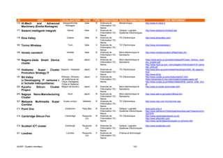 ID                NOM            LOCALISATION                PAYS TYPE THEMATIQUE SOUS-THEMATIQUE                                              SITE REFERENT
176   Hi-Mech    and     Advanced Bologne/Emilie               Italie   R   Sciences de          Mecatronique             http://www.hi-mech.it
                                    Romagne                                 l'information-TIC-
      Machinery (Emilie-Romagne)                                            Nanos
177   Sistemi intelligenti integrati          Gènes            Italie   V   Sciences de          Optique, Logiciels,      http://www.pstliguria.it/index2.asp
                                                                            l'information-TIC-   Systèmes Electroniques
                                                                            Nanos
178   Etna Valley                            Catane            Italie   R   Sciences de          TIC Electronique         http://www.etnavalley.com/
                                                                            l'information-TIC-
                                                                            Nanos
182   Torino Wireless                         Turin            Italie   V   Sciences de          TIC Electronique         http://www.torinowireless.it
                                                                            l'information-TIC-
                                                                            Nanos
185   Veneto nanotech                        Vénétie           Italie   R   Sciences de          Micro-électronique et    http://www.venetonanotech.it/files/index.cfm
                                                                            l'information-TIC-   Nanotechs
                                                                            Nanos
190   Nagano-Ueda Smart Device                Ueda            Japon     V   Sciences de          Micro-électronique et    https://www.janbo.gr.jp/relation/data/pdf/Cluster_Kenkyu_houk
                                                                            l'information-TIC-   Nanotechs                oku_english.pdf
      cluster                                                               Nanos                                         http://www.mext.go.jp/a_menu/kagaku/chiiki/cluster/h16_pamp
                                                                                                                          hlet_e/09.pdf
192   Hokkaido    Super     Cluster     Sapporo - Hokkaido    Japon     R   Sciences de          TIC Electronique         http://www.jetro.go.jp/en/market/trend/topic/2004_08_sapporo.
                                                                            l'information-TIC-                            html
      Promotion Strategy IT                                                 Nanos                                         http://www.itcf.jp
197   Bit Valley                        Shibuya / Shinjuku    Japon     V   Sciences de          TIC Electronique         http://www.cluster.gr.jp/en/Action/kanto7.html
                                        (et préfectures de                  l'information-TIC-                            https://ebusiness.tc.msu.edu/clusters/yukawa-paper.pdf
      (« Developping IT ventures »      Tokyo, Kanagawa,                    Nanos                                         http://www.cluster.gr.jp/relation/data/pdf/06_pamph_e/06_16.p
      à l’échelle métropolitaine)       Chiba et Saitama)                                                                 df
202   Kyushu       Silicon    Cluster   Région de Kyushu      Japon     R   Sciences de          Micro-électronique et    http://www.si-cluster.jp/en/index.html
                                                                            l'information-TIC-   Nanotechs
      Project                                                               Nanos
205   Nagoya     Nano-Manufacturing           Aichi           Japon     R   Sciences de          Micro-électronique et    http://www.astf.or.jp/cluster/GB/top.htm
                                                                            l'information-TIC-   Nanotechs
      Cluster                                                               Nanos
207   Malaysia    Multimedia    Super     Kuala Lumpur       Malaisie   R   Sciences de          TIC Electronique         http://www.msc.com.my/msc/msc.asp
                                                                            l'information-TIC-
      Corridor                                                              Nanos
213   Point One                             Eindhoven        Pays-Bas   N   Sciences de          Optique, Logiciels,      www.point-one.nl
                                                                            l'information-TIC-   Systèmes Electroniques   http://www.ubifrance.fr/download/download.asp?cleautonomy=
                                                                            Nanos                                         3207576
216   Cambridge Silicon Fen                 Cambridge        Royaume    R   Sciences de          TIC Electronique         http://www.cambridgenetwork.co.uk/
                                                               Uni          l'information-TIC-                            http://www.siliconfen.com/
                                                                            Nanos                                         http://www.cambridgesciencepark.co.uk/home.htm

218   Scottish ICT cluster                  Edinburgh        Royaume    N   Sciences de          Optique, Logiciels,      http://www.scotlandis.com/
                                                               Uni          l'information-TIC-   Systèmes Electroniques
                                                                            Nanos
221   Londres                                Londres         Royaume    V   Sciences de          Finance et technologie
                                                               Uni          l'information-TIC-
                                                                            Nanos



IAURIF, Clusters mondiaux                                                                                       103
 