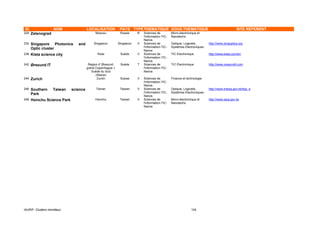 ID                  NOM                LOCALISATION           PAYS TYPETHEMATIQUE SOUS-THEMATIQUE                                              SITE REFERENT
229   Zelenograd                            Moscou            Russie     R   Sciences de          Micro-électronique et
                                                                             l'information-TIC-   Nanotechs
                                                                             Nanos
232   Singapore Photonics       and        Singapour         Singapour   V   Sciences de          Optique, Logiciels,      http://www.singoptics.org
                                                                             l'information-TIC-   Systèmes Electroniques
      Optic cluster                                                          Nanos
238   Kista science city                      Kista           Suède      V   Sciences de          TIC Electronique         http://www.kista.com/en
                                                                             l'information-TIC-
                                                                             Nanos
242   Øresund IT                        Région d' Øresund:    Suède      T   Sciences de          TIC Electronique         http://www.oresundit.com
                                       grand Copenhague +                    l'information-TIC-
                                          Suède du Sud                       Nanos
                                             (Skane)
244   Zurich                                  Zurich          Suisse     V   Sciences de          Finance et technologie
                                                                             l'information-TIC-
                                                                             Nanos
246   Southern     Taiwan    science         Tainan           Taiwan     V   Sciences de          Optique, Logiciels,      http://www.tnsipa.gov.tw/tsip_e
                                                                             l'information-TIC-   Systèmes Electroniques
      Park                                                                   Nanos
248   Hsinchu Science Park                  Hsinchu           Taiwan     V   Sciences de          Micro-électronique et    http://www.sipa.gov.tw
                                                                             l'information-TIC-   Nanotechs
                                                                             Nanos




IAURIF, Clusters mondiaux                                                                                       104
 