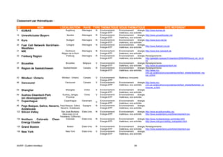Classement par thématiques :

ID                  NOM                LOCALISATION           PAYS TYPE THEMATIQUE SOUS-THEMATIQUE                                              SITE REFERENT
9     KUMAS                                 Augsburg         Allemagne    N   Environnement-   Environnement:     énergie, http://www.kumas.de
                                                                              Energie-BTP      matériaux, eco-activités
14    Umweltcluster Bayern                   Bavière         Allemagne    R   Environnement-   Environnement:     énergie, http://www.umweltcluster.net
                                                                              Energie-BTP      matériaux, eco-activités
18    Kurs                                   Stuttgart       Allemagne    N   Environnement-   Environnement:     énergie, http://www.kurs-net.de
                                                                              Energie-BTP      matériaux, eco-activités
20    Fuel Cell Network Nordrhein-           Cologne         Allemagne    N   Environnement-   Environnement:     énergie,
                                                                                                                           http://www.fuelcell-nrw.de
                                                                              Energie-BTP      matériaux, eco-activités
      Westfalen
21    NIK                                   Dortmund         Allemagne    N   Environnement-   Environnement:     énergie, http://www.krw-netzwerk.de
                                         Région de la Ruhr                    Energie-BTP      matériaux, eco-activités
22    Freiburg Region                        Freiburg        Allemagne    R   Environnement-   Environnement:     énergie, Renseignements :
                                                                              Energie-BTP      matériaux, eco-activités    http://galadjidi.typepad.fr/cleantech/2006/08/fribourg_en_bri.ht
                                                                                                                           ml
27    Bruxelles                              Bruxelles       Belgique     V   Environnement-   Environnement:     énergie, Renseignements:
                                                                              Energie-BTP      matériaux, eco-activités    http://www.brusselsgreentech.be/
38    Région de Saskatchewan              Saskatchewan        Canada      R   Environnement-   Environnement:     énergie, Renseignements:
                                                                              Energie-BTP      matériaux, eco-activités    http://www.nrc-
                                                                                                                           cnrc.gc.ca/aboutUs/corporatereports/fact_sheets/factsheet_reg
                                                                                                                           ina_e.html
43    Windsor / Ontario                  Windsor - Ontario    Canada      V   Environnement-   Matériaux innovants
                                                                              Energie-BTP
46    Vancouver                             Vancouver         Canada      V   Environnement-   Environnement:     énergie, http://www.nrc-
                                                                              Energie-BTP      matériaux, eco-activités    cnrc.gc.ca/aboutUs/corporatereports/fact_sheets/factsheet_va
                                                                                                                           ncouver_e.html
63    Shanghai                               Shanghai          Chine      V   Environnement-   Environnement:     énergie,
                                                                              Energie-BTP      matériaux, eco-activités
64    Xuzhou Cleantech Park              Xuzhou, Jiangsu       Chine      V   Environnement-   Environnement:     énergie,
                                            Province                          Energie-BTP      matériaux, eco-activités
      (en développement)
77    Copenhague                           Copenhague        Danemark         Environnement-   Environnement:     énergie,
                                                                          V
                                                                              Energie-BTP      matériaux, eco-activités
86    Pays Basque, Galice, Navarre, Pays Basque, Galice,     Espagne      N   Environnement-   Environnement:     énergie,
                                    Navarre, Andalousie                       Energie-BTP      matériaux, eco-activités
      Andalousie
122   Silicon Valley                 San José-Berkeley      Etats-Unis    N   Environnement-   Environnement:     énergie, http://www.ecosiliconvalley.org
                                        (liens avec LA et                     Energie-BTP      matériaux, eco-activités    http://www.sustainlane.us/articles/cleantech.jsp
                                      Pasadena, Californie)
134   Northern   Colorado       Clean        Colorado       Etats-Unis    N   Environnement-   Environnement:     énergie, http://www.nccleanenergy.com/index.html
                                                                              Energie-BTP      matériaux, eco-activités    http://www.nrel.gov/visiting_nrel/golden.html
      Energy Cluster
135   Grand Boston                            Boston         Etats-Unis   R   Environnement-   Environnement:     énergie, Renseignements :
                                                                              Energie-BTP      matériaux, eco-activités    http://www.sustainlane.us/articles/cleantech.jsp
136   New York                              New York         Etats-Unis   V   Environnement-   Environnement:     énergie,
                                                                              Energie-BTP      matériaux, eco-activités




IAURIF, Clusters mondiaux                                                                                      89
 