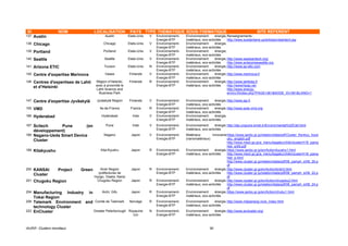 ID                  NOM               LOCALISATION            PAYS TYPE THEMATIQUE SOUS-THEMATIQUE                                             SITE REFERENT
137   Austin                                 Austin          Etats-Unis   V   Environnement-   Environnement:     énergie, Renseignements :
                                                                              Energie-BTP      matériaux, eco-activités    http://www.sustainlane.us/articles/cleantech.jsp
138   Chicago                               Chicago          Etats-Unis   V   Environnement-   Environnement:     énergie,
                                                                              Energie-BTP      matériaux, eco-activités
139   Portland                              Portland         Etats-Unis   V   Environnement-   Environnement:     énergie,
                                                                              Energie-BTP      matériaux, eco-activités
140   Seattle                               Seattle          Etats-Unis   V   Environnement-   Environnement:     énergie, http://www.wacleantech.org/
                                                                              Energie-BTP      matériaux, eco-activités    http://www.enterpriseseattle.org
141   Arizona ETIC                          Tucson           Etats-Unis   N   Environnement-   Environnement:     énergie, http://www.az-etic.com
                                                                              Energie-BTP      matériaux, eco-activités
145   Centre d'expertise Merinova            Vaasa           Finlande     V   Environnement-   Environnement:     énergie, http://www.merinova.fi
                                                                              Energie-BTP      matériaux, eco-activités
146   Centres d'expertises de Lahti    Région d’Helsinki,    Finlande     R   Environnement-   Environnement:     énergie, http://www.lahtisbp.fi
                                       avec à proximité le                    Energie-BTP      matériaux, eco-activités    http://www/hpsp.net
      et d’Helsinki                    Lahti Science and                                                                   http://www.energy-
                                         Business Park                                                                     enviro.fi/index.php?PAGE=361&NODE_ID=361&LANG=1

147   Centre d'expertise Jyväskylä     Jyväskylä Region      Finlande     V   Environnement-   Environnement:     énergie, http://www.jsp.fi
                                                                              Energie-BTP      matériaux, eco-activités
155   VMD                                Ile-de-France        France      R   Environnement-   Environnement:     énergie, http://www.pole-vmd.org
                                                                              Energie-BTP      matériaux, eco-activités
166   Hyderabad                           Hyderabad            Inde       V   Environnement-   Environnement:     énergie,
                                                                              Energie-BTP      matériaux, eco-activités
167   Scitech     Pune        (en            Pune              Inde       V   Environnement-   Environnement:     énergie, http://stp.unipune.ernet.in/Environmental%20Cell.html
                                                                              Energie-BTP      matériaux, eco-activités
      développement)
189   Nagano-Ueda Smart Device              Nagano             Japon      V   Environnement-   Matériaux        innovants https://www.janbo.gr.jp/relation/data/pdf/Cluster_Kenkyu_houk
                                                                              Energie-BTP      (nanomatériaux)             oku_english.pdf
      Cluster                                                                                                              http://www.mext.go.jp/a_menu/kagaku/chiiki/cluster/h16_pamp
                                                                                                                           hlet_e/09.pdf
199   Kitakyushu                          Kita-Kyushu          Japon      R   Environnement-   Environnement:     énergie, https://www.janbo.gr.jp/en/Action/kyushu1.html
                                                                              Energie-BTP      matériaux, eco-activités    http://www.mext.go.jp/a_menu/kagaku/chiiki/cluster/h18_pamp
                                                                                                                           hlet_e.html
                                                                                                                           http://www.cluster.gr.jp/relation/data/pdf/06_pamph_e/06_26.p
                                                                                                                           df
200   KANSAI        Project   Green      Kinki Region          Japon      R   Environnement-   Environnement:     énergie, http://www.cluster.gr.jp/en/Action/kinki3.html
                                        (préfectures de                       Energie-BTP      matériaux, eco-activités    http://www.cluster.gr.jp/relation/data/pdf/06_pamph_e/06_22.p
      Cluster                         Hyogo, Osaka, Nara)                                                                  df
201   Chugoku Region                   Chugoku Region          Japon      R   Environnement-   Environnement:     énergie, http://www.cluster.gr.jp/en/Action/chugoku2.html
                                                                              Energie-BTP      matériaux, eco-activités    http://www.cluster.gr.jp/relation/data/pdf/06_pamph_e/06_24.p
                                                                                                                           df
204   Manufacturing Industry in      Aichi, Gifu               Japon      R   Environnement-   Environnement:     énergie, https://www.janbo.gr.jp/en/Action/chubu1.html
                                                                              Energie-BTP      matériaux, eco-activités
      Tokai Region
208   Telemark Environment and Comté de Telemark             Norvège      R   Environnement-   Environnement:     énergie, http://www.miljoenergi.no/e_index.html
                                                                              Energie-BTP      matériaux, eco-activités
      technology Cluster
223   EnCluster                 Greater Peterborough         Royaume      N   Environnement-   Environnement:     énergie, http://www.encluster.org/
                                                               Uni            Energie-BTP      matériaux, eco-activités



IAURIF, Clusters mondiaux                                                                                      90
 
