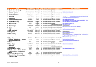 ID                 NOM                LOCALISATION           PAYS TYPE THEMATIQUE SOUS-THEMATIQUE                                                  SITE REFERENT
3     Berlin - Brandenburg            Berlin-Brandenburg    Allemagne    V   Industries créatives Industries         créatives
                                                                                                  (toutes)
17    Cluster "Medien"                Munich et Ismaning,   Allemagne    N   Industries créatives Industries                   http://www.cam-bayern.de
                                            Bavière                                               culturelles/Media/publicité
23    Creative Content                 Etat du Victoria -   Australie    R   Industries créatives Logiciels - Multimédia
                                          Melbourne
29    Montréal                         Montreal, Quebec      Canada      V   Industries créatives Logiciels - Multimédia      Renseignements :http://technomontreal.com/techno_w/site/exp
                                                                                                                              lorateur.jsp?currentlySelectedSection=15
47    Vancouver                           Vancouver          Canada      V   Industries créatives Logiciels - Multimédia
55    Technopark Hongkong                 Hongkong            Chine      V   Industries créatives Logiciels - Multimédia      http://www.cyberport.com.hk
                                                                                                                              http://www.hkstp.org/HKSTPC/en_html/en_corporation1_1.jsp
65    Digital Media City                Seoul-Incheon       Corée du     V   Industries créatives Logiciels - Multimédia      http://dmc.seoul.go.kr/english/index.jsp
                                                              Sud
66    Pajubookcity                          Séoul           Corée du     V   Industries créatives Industries                  http://www.pajubookcity.org
                                                              Sud                                 culturelles/Media/publicité http://en.pajuro.net
76    Copenhague                         Copenhague         Danemark     V   Industries créatives Mode/Design/Architecture Renseignements :
                                                                                                                              http://www.copcap.com/composite-7910.htm
87    Vigo                                   Vigo            Espagne     V   Industries créatives Mode/Design/Architecture
96    Tc2                              Caroline du Nord     Etats-Unis   R   Industries créatives Mode/Design/Architecture http://www.tc2.com/index.html
103   San Francisco                     San Francisco       Etats-Unis   R   Industries créatives Logiciels - Multimédia
106   Hollywood                          Los Angeles        Etats-Unis   R   Industries créatives Industries culturelles-TIC Renseignements :
                                                                                                                              http://www.digitalcoast.org/
109   Silicon Alley                       New York          Etats-Unis   V   Industries créatives Logiciels - Multimédia      Renseignements:
                                                                                                                              http://www.empire.state.ny.us/NYS_Home_To_Business/Indust
                                                                                                                              ry_Clusters/software_industries.asp
                                                                                                                              http://www.nysia.org
114   New York                            New-York          Etats-Unis   V   Industries créatives Industries culturelles-TIC
142   Centre d'Expertise     Médias        Helsinki          Finlande    V   Industries créatives Logiciels – Multimédia      http://www.forumvirium.com
                                                                                                                              http://www.technopolis.fi/index.php?133
      numériques Helsinki
153   Paris                                  Paris           France      R   Industries créatives Industries          créatives
                                                                                                  (toutes)
154   Cap Digital                        Ile-de-France       France      R   Industries créatives Industries culturelles-TIC http://www.capdigital.com
161   Bombay                                Bombay            Inde       R   Industries créatives Industries
                                                                                                  culturelles/Media/publicité
164   Bollywood                            Bombay              Inde      V   Industries créatives Industries culturelles-TIC
168   Digital Media district                Dublin           Irlande     V   Industries créatives Logiciels - Multimedia        http://www.thedigitalhub.com/
169   North    and     Cross-Border         Dublin           Irlande     R   Industries créatives Logiciels - Multimedia
      region creative media cluster
179   Milan                                 Milan              Italie    V   Industries créatives Mode/Design/Architecture
186   Jamaica's Music Industry             Kingston         Jamaïque     V   Industries créatives Logiciels - Multimedia
187   Sweet Valley - Softopia Japan          Gifu             Japon      V   Industries créatives Logiciels - Multimedia   http://www.softopia.or.jp/en/index.html
      /Techno Plaza




IAURIF, Clusters mondiaux                                                                                         92
 