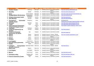 ID                NOM                LOCALISATION           PAYS TYPE THEMATIQUE SOUS-THEMATIQUE                                                SITE REFERENT
6     Aviation Cluster                   Hambourg         Allemagne     V   Mobilité et sécurité Aéronautique-spatiale-   http://www.hamburg-luftfahrtstandort.de
                                                                                                 defense
13    BavAIRia                             Bavière        Allemagne     N   Mobilité et sécurité Aéronautique-spatiale-   http://www.bayern-aerospace.com
                                                                                                 defense
15    Baika                            Munich, Bavière    Allemagne     N   Mobilité et sécurité Automobile et mobilité   http://www.cluster-automotive.de/portal/loader.php
19    Stuttgart/Baden-Württemberg      Stuttgart/Baden-   Allemagne     R   Mobilité et sécurité Automobile et mobilité   http://www.autoland-bw.de
                                        Württemberg
25    ACstyria Autocluster GmbH           Grambach          Autriche    R   Mobilité et sécurité Automobile et mobilité   http://www.acstyria.com
30    Aéro Montreal                        Montréal         Canada      V   Mobilité et sécurité Aéronautique-spatiale-   http://www.aeromontreal.ca
                                                                                                 defense
51    Guangzhou's      Automobile        Guangzhou           Chine      V   Mobilité et sécurité Automobile et mobilité   Renseignements :
                                                                                                                          ideaix03.ide.go.jp/English/Publish/Dp/pdf/089_kuchiki.pdf
      Industry Cluster
59    Shanghai                            Shanghai          Chine       V   Mobilité et sécurité Automobile et mobilité   http://ideas.repec.org/p/hhs/eijswp/0195.html
61    Tianjin                              Tianjin          Chine       V   Mobilité et sécurité Automobile et mobilité   http://ideas.repec.org/p/hhs/eijswp/0195.html
69    Ulsan Advanced Automotive                            Corée du     R   Mobilité et sécurité Automobile et mobilité   http://english.e-cluster.net/app/eng_model_r03.htm
                                                             Sud
      Component Supply Cluster
80    Catalogne                           Catalogne        Espagne      R   Mobilité et sécurité Automobile et mobilité
83    Cluster de Automocion de            Zamudio          Espagne      V   Mobilité et sécurité Automobile et mobilité   http://www.acicae.es
      Euskadi
88    Cluster de Empresas                   Vigo           Espagne      R   Mobilité et sécurité Automobile et mobilité
                                                                                                                          http://www.ceaga.com
      Automocion de Galicia
89    Atlanta                              Atlanta         Etats-Unis   V   Mobilité et sécurité Transport - Mobilité     http://www.compete.org/pdf/atlanta_ex.pdf
99    Denver                               Denver          Etats-Unis   V   Mobilité et sécurité Aéronautique-spatiale-
                                                                                                 defense
101   Detroit                              Detroit         Etats-Unis   R   Mobilité et sécurité Automobile et mobilité
102   Houston                             Houston          Etats-Unis   V   Mobilité et sécurité Aéronautique-spatiale-
                                                                                                 defense
104   Los Angeles                       Comté de LA        Etats-Unis   R   Mobilité et sécurité Automobile et mobilité
119   Sécurité active automobile     Blacksburg - Virginie Etats-Unis   R   Mobilité et sécurité Automobile et mobilité
126   Seattle                              Seattle         Etats-Unis   V   Mobilité et sécurité Aéronautique-spatiale-
                                                                                                 defense
130   Intelligent   Transportation   Washington-Détroit    Etats-Unis   N   Mobilité et sécurité Transport - Mobilité     http://www.itsa.org
      Society of America
132   Saint Louis                         Missouri        Etats-Unis    R   Mobilité et sécurité Aéronautique-spatiale-
                                                                                                 defense
133   Los Angeles                       Los Angeles       Etats-Unis    V   Mobilité et sécurité Aéronautique-spatiale-
                                                                                                 defense
156   Mov'eo                            Ile-de-France       France      R   Mobilité et sécurité Automobile et mobilité   http://www.pole-moveo.fr

157   Aerospace valley                 Aquitaine, Midi      France      N   Mobilité et sécurité Aéronautique-spatiale-   http://www.aerospace-valley.com
                                         Pyrénées                                                defense
158   Pannon Automotive Cluster             Gyor            Hongrie     R   Mobilité et sécurité Automobile et mobilité   http://www.autocluster.hu




IAURIF, Clusters mondiaux                                                                                       94
 