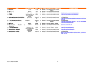 ID                  NOM              LOCALISATION             PAYS TYPE THEMATIQUE SOUS-THEMATIQUE                                              SITE REFERENT
174   Tel Aviv                              Israel             Israël    N   Mobilité et sécurité Aéronautique-spatiale-
                                                                                                  defense
183   Piémont                              Piémont             Italie    R   Mobilité et sécurité Automobile et mobilité
191   Aichi                             Aichi - Toyota        Japon      V   Mobilité et sécurité Automobile et mobilité   http://www.jetro.go.jp/en/invest/region/aichi/
195   Tokyo                          Tokyo et la région du    Japon      R   Mobilité et sécurité Automobile et mobilité   http://www.jetro.go.jp/en/invest/region/auto/
                                      Kanto (Kanagawa,
                                           Gunma)
226   West Midlands (Birmingham)         Birmingham          Royaume     R   Mobilité et sécurité Automobile et mobilité   Renseignements :
                                                               Uni                                                         http://www.eurofound.europa.eu/emcc/publications/2004/ef049
                                                                                                                           3en2.pdf
227   Lancashire (Blackburn)         Lancashire              Royaume     R   Mobilité et sécurité Aéronautique-spatiale-   Renseignements :
                                                               Uni                                defense                  http://www.lancashire.gov.uk/office_of_the_chief_executive/lan
                                                                                                                           cashireprofile/sectors/auto.asp
228   Moscou                               Moscou             Russie     R   Mobilité et sécurité Transport - Mobilité
233   Toolmakers      Cluster   of         Ljubljana         Slovénie    R   Mobilité et sécurité Automobile et mobilité   http://www.toolscluster.net
      Slovenia
234   Telematics Valley                Göteborg (et 13        Suède      R   Mobilité et sécurité Transport - Mobilité     http://www.telematicsvalley.org
                                     communes alentour)
235   Automotive Sweden                 Göteborg et           Suède      R   Mobilité et sécurité Automobile et mobilité   http://www.automotivesweden.se
                                        Västsverige
249   Automotive Cluster                  Bangkok            Thailande   R   Mobilité et sécurité Automobile et mobilité   Renseignements:
                                                                                                                           www.isc.hbs.edu/pdf/Student_Projects/Thailand_AutomotiveCl
                                                                                                                           uster_2007.pdf




IAURIF, Clusters mondiaux                                                                                         95
 