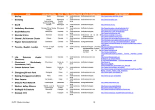 ID                  NOM                LOCALISATION           PAYS TYPE THEMATIQUE SOUS-THEMATIQUE                                                SITE REFERENT
1    BioTop                                   Berlin         Allemagne    N   Santé-sciences de Sciences de la vie            http://www.biotop.de/index_e.asp
                                                                              la vie
2    BioValley                               Alsace,         Allemagne    T   Santé-sciences de Sciences de la vie            http://www.biovalley.com
                                          Sud du Bade-         France         la vie
                                         Wurtemberg, Bâle      Suisse
12   Bio-M                                   Bavière         Allemagne    R   Santé-sciences   de Biotechnologies             http://www.bio-m.org
                                                                              la vie
24   Heidelberg Biocluster             Bioregio Rhine Neckar Allemagne    R   Santé-sciences   de Biotechnologies             http://www.bioregion-rnd.de/welcome.html
                                              Triangle                        la vie                                          http://www.technologiepark-heidelberg.de
31   Bio21 Melbourne                         Melbourne        Australie   N   Santé-sciences   de Biotechnologies             http://www.bio21.com.au/profile.asp
                                                                              la vie                                          http://www.biomelbourne.org/
32   Montréal InVivo                         Montréal         Canada      R   Santé-sciences   de Sciences de la vie et http://www.montreal-invivo.com
                                                                              la vie              Biotechnologies             http://www.lavaltechnopole.com/
34   Ottawa Life Sciences Cluster             Ottawa          Canada      V   Santé-sciences   de Biotechnologies             http://www.olsc.ca/merger/background.html
                                                                              la vie                                          http://strategis.ic.gc.ca/epic/site/cbc-gccb.nsf/en/Home
37   Région de Saskatchewan                 Saskatoon         Canada      R   Santé-sciences   de Agroalimentaire             http://www.nrc-cnrc.gc.ca/clusters/saskatoon_e.html
                                                                              la vie                                          http://www.innovationstrategy.gc.ca/gol/innovation/site.nsf/en/i
                                                                                                                              n03635.html
39   Toronto - Guelph - London           Toronto- Guelph-     Canada      R   Santé-sciences   de Biotechnologies (Toronto), http://www.biodiscoverytoronto.ca
                                             London                           la vie              Agroalimentaire (Guelph), http://www.oaft.org/
                                                                                                  Sciences    de     la   vie http://www.bioontario.ca
                                                                                                  (London)                    http://www.ambafrance-
                                                                                                                              ca.org/IMG/pdf/Clusters_Biotech__Toronto__Hamilton_London
                                                                                                                              .pdf
40   Life   Sciences         cluster        Vancouver         Canada      V   Santé-sciences   de Sciences de la vie          http://www.lifesciencesbc.ca
                                                                              la vie                                          strategis.ic.gc.ca/epic/site/ict-
     Vancouver                                                                                                                tic.nsf/vwapj/vancouver_e.pdf/$file/vancouver_e.pdf
41   Chuncheon        Bio-Industry          Chuncheon        Corée du     V   Santé-sciences   de Biotechnologies             http://bic.or.kr
                                                               Sud            la vie                                          http://www.objectif-
     Foundation (CBF)                                                                                                         chine.com/IMG/pdf_Bioclusters_en_Asie.pdf
44   Daeduk Science Town                     Daejeon         Corée du     V   Santé-sciences   de Biotechnologies             http://www.ddinnopolis.or.kr/english/
                                                               Sud            la vie                                          http://www.binasia.net/binasiadownload/downloadFile.asp?file=
                                                                                                                              Korea_Country_Paper_EGM_Jan06.doc
48   Zhangjiang Hi-tech Park                 Shanghai          Chine      V   Santé-sciences   de Sciences de la vie          http://www.zjpark.com/zjpark_en
                                                                              la vie
72   Beijing-Zhongguancun (ZGC)               Pékin            Chine      V   Santé-sciences   de Biotechnologies             http://www.zgc.gov.cn/english/
                                                                              la vie
74   West Havana                            La Havane          Cuba       V   Santé-sciences   de Sciences de la vie
                                                                              la vie
75   Øresund Food Network                  Copenhague        Danemark     T   Santé-sciences   de Agroalimentaire             http://www.oresundfood.org
                                                                              la vie
81   Medicon Valley Alliance              Malmö, Lund et     Danemark     T   Santé-sciences   de Biotechnologies             http://www.mva.org/content/us
                                           Copenhague         Suède           la vie                                          http://www.mediconvalley.com
84   BioRegió de Cataluña                   Barcelone        Espagne      R   Santé-sciences   de Sciences de la vie          http://www.bioregiocat.net/ca/inici/home.asp
                                                                              la vie
93   Biobask 2010                              Derio         Espagne      N   Santé-sciences   de Biotechnologies             http://www.biobasque.org/aBW/web/cas/index.jsp
                                                                              la vie




IAURIF, Clusters mondiaux                                                                                           96
 