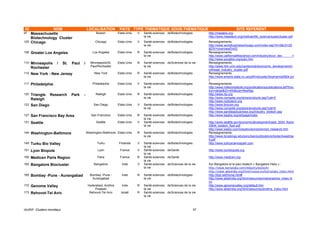 ID               NOM                         LOCALISATION          PAYS TYPE THEMATIQUE SOUS-THEMATIQUE                                            SITE REFERENT
97    Massachusetts                                 Boston        Etats-Unis   V   Santé-sciences de Biotechnologies          http://massbio.org
                                                                                   la vie                                     http://www.masstech.org/institute/life_science/supercluster.pdf
      Biotechnology Cluster
105   Chicago                                      Chicago        Etats-Unis   V   Santé-sciences de Biotechnologies          Renseignements:
                                                                                   la vie                                     http://www.worldbusinesschicago.com/index.asp?A=2&LK=20
                                                                                                                              &DIV=overviewDiv02
108   Greater Los Angeles                        Los Angeles      Etats-Unis   R   Santé-sciences de Biotechnologies          Renseignements:
                                                                                   la vie                                     http://www.californialifescience.com/industry/econ_dev          +
                                                                                                                              http://www.socalbio.org/scbc.htm
110   Minneapolis     /     St.   Paul   /      Minneapolis/St.   Etats-Unis   N   Santé-sciences de Sciences de la vie       Renseignements:
                                                Paul/Rochester                     la vie                                     http://www.hhh.umn.edu/centers/slp/economic_development/n
      Rochester                                                                                                               ortheast_industry_cluster.pdf
115   New York - New Jersey                       New York        Etats-Unis   R   Santé-sciences de Biotechnologies          Renseignements:
                                                                                   la vie                                     http://www.empire.state.ny.us/pdf/indcluster/biopharma0804.pd
                                                                                                                              f
117   Philadelphie                               Philadelphie     Etats-Unis   V   Santé-sciences de Biotechnologies          Renseignements:
                                                                                   la vie                                     http://www.milkeninstitute.org/publications/publications.taf?func
                                                                                                                              tion=detail&ID=454&cat=ResRep
120   Triangle    Research        Park   -         Raleigh        Etats-Unis   R   Santé-sciences de Biotechnologies          http://www.rtp.org
                                                                                   la vie                                     http://www.compete.org/store/products.asp?cat=5
      Raleigh                                                                                                                 http://www.ncbiotech.org
123   San Diego                                   San Diego       Etats-Unis   V   Santé-sciences de Biotechnologies          http://www.biocom.org
                                                                                   la vie                                     http://www.compete.org/store/products.asp?cat=5
                                                                                                                              http://www.sandiegobusiness.org/industry_biotech.asp
127   San Francisco Bay Area                    San Francisco     Etats-Unis   R   Santé-sciences de Biotechnologies          http://www.baybio.org/wt/page/index
                                                                                   la vie
131   Seattle                                       Seattle       Etats-Unis   V   Santé-sciences de Biotechnologies          http://www.seattle.gov/economicdevelopment/sept_2004_flyers
                                                                                   la vie                                     /0904_biotech_flyer.pdf
                                                                                                                              http://www.wabio.com/industry/annrpt/annrpt_research.htm
144   Washington-Baltimore                   Washington-Baltimore Etats-Unis   R   Santé-sciences de Biotechnologies          Renseignements:
                                                                                   la vie                                     http://www.brookings.edu/es/urban/publications/biotechwashba
                                                                                                                              lt.pdf
149   Turku Bio Valley                              Turku          Finlande    V   Santé-sciences   de Biotechnologies        http://www.turkusciencepark.com
                                                                                   la vie
151   Lyon Biopole                                   Lyon           France     V   Santé-sciences   de Santé                  http://www.lyonbiopole.org
                                                                                   la vie
159   Medicen Paris Region                           Paris          France     R   Santé-sciences   de Santé                  http://www.medicen.org
                                                                                   la vie
162   Bangalore Biocluster                        Bangalore          Inde      V   Santé-sciences   de Sciences de la vie     Sur Bangalore et le parc biotech « Bangalore Helix » :
                                                                                   la vie                                     http://www.karnataka.com/industry/biotech/
                                                                                                                              http://www.ableindia.org/html/resources/karnataka_index.html
165   Bombay -Pune - Aurangabad                Bombay -Pune -        Inde      N   Santé-sciences de Biotechnologies          http://ibpl.net/home.htm#
                                                Aurangabad                         la vie                                     http://www.ableindia.org/html/resources/maharashtra_index.ht
                                                                                                                              ml
172   Genome Valley                           Hyderabad, Andhra      Inde      R   Santé-sciences de Sciences de la vie       http://www.genomevalley.org/default.htm
                                                  Pradesh                          la vie                                     http://www.ableindia.org/html/resources/andhra_index.html
173   Rehovot-Tel Aviv                         Rehovot-Tel Aviv     Israël     R   Santé-sciences de Sciences de la vie
                                                                                   la vie



IAURIF, Clusters mondiaux                                                                                                97
 