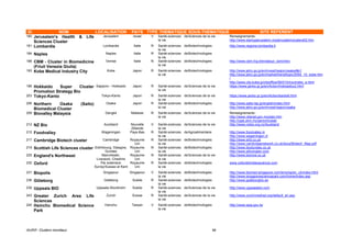 ID                NOM                  LOCALISATION           PAYS TYPE THEMATIQUE SOUS-THEMATIQUE                                          SITE REFERENT
180   Jerusalem's Health    &   Life        Jerusalem          Israel    V   Santé-sciences de Sciences de la vie       Renseignements:
                                                                             la vie                                     http://www.startupjerusalem.org/jerusalemclusters02.htm
      Sciences Cluster
181   Lombardie                             Lombardie          Italie    R   Santé-sciences de Biotechnologies          http://www.regione.lombardia.it
                                                                             la vie
184   Naples                                 Naples            Italie    R   Santé-sciences de Biotechnologies
                                                                             la vie
188   CBM - Cluster in Biomedicine           Venise            Italie    N   Santé-sciences de Biotechnologies          http://www.cbm.fvg.it/en/about_cbm/intro
                                                                             la vie
      (Friuli Venezia Giulia)
193   Kobe Medical Industry City              Kobe            Japon      R   Santé-sciences de Biotechnologies          http://www.jetro.go.jp/en/invest/region/osaka/#p1
                                                                             la vie                                     http://www.jetro.go.jp/en/market/trend/topic/2004_10_kobe.htm
                                                                                                                        l
                                                                                                                        http://www.city.kobe.jp/cityoffice/06/015/iryo/index_e.html
196   Hokkaido    Super     Cluster     Sapporo - Hokkaido    Japon      R   Santé-sciences de Sciences de la vie       https://www.janbo.gr.jp/en/Action/hokkaidou2.html
                                                                             la vie
      Promotion Strategy Bio
203   Tokyo-Kanto                          Tokyo-Kanto        Japon      R   Santé-sciences de Sciences de la vie       https://www.janbo.gr.jp/en/Action/kanto6.html
                                                                             la vie
206   Northern     Osaka     (Saito)          Osaka           Japon      R   Santé-sciences de Biotechnologies          http://www.saito-lsp.jp/english/index.html
                                                                             la vie                                     http://www.jetro.go.jp/en/invest/region/osaka
      Biomedical Cluster
209   Biovalley Malaysia                     Dengkil         Malaisie    R   Santé-sciences de Sciences de la vie       Renseignements :
                                                                             la vie                                     http://www.nbbnet.gov.my/plan.htm
                                                                                                                        http://cgat.ukm.my/genomicslab
212   NZ Bio                                Auckland         Nouvelle    V   Santé-sciences   de Sciences de la vie     http://www.nzbio.org.nz/Auckland
                                                             Zélande         la vie
215   Foodvalley                           Wageningen        Pays-Bas    R   Santé-sciences   de Agroalimentaire        http://www.foodvalley.nl
                                                                             la vie                                     http://www.wageningen.nl
217   Cambridge Biotech cluster             Cambridge        Royaume     R   Santé-sciences   de Biotechnologies        http://www.erbi.co.uk
                                                               Uni           la vie                                     http://www.cambridgenetwork.co.uk/docs/Biotech_Map.pdf
219   Scottish Life Sciences cluster   Edimbourg, Glasgow, Royaume       N   Santé-sciences   de Biotechnologies        http://www.biodundee.co.uk
                                              Dundee           Uni           la vie                                     http://www.siliconglen.com
225   England's Northwest                   Manchester,      Royaume     N   Santé-sciences   de Sciences de la vie     http://www.bionow.co.uk
                                        Liverpool, Cheshire    Uni           la vie
230   Oxford                               Par extension     Royaume     R   Santé-sciences   de Biotechnologies        www.oxfordshirebioscience.com
                                       Surrey/Sussex et Kent   Uni           la vie
231   Biopolis                              Singapour        Singapour   V   Santé-sciences   de Biotechnologies        http://www.biomed-singapore.com/bms/sg/en_uk/index.html
                                                                             la vie                                     http://www.singaporesciencepark.com/home/index.asp
236   Göteborg                              Göteborg          Suède      R   Santé-sciences   de Biotechnologies        http://www.goteborgbio.se
                                                                             la vie
239   Uppsala BIO                       Uppsala-Stockholm     Suède      R   Santé-sciences   de Sciences de la vie     http://www.uppsalabio.com
                                                                             la vie
243   Greater Zurich Area Life                Zurich          Suisse     R   Santé-sciences   de Sciences de la vie     http://www.zurichmednet.org/default_en.asp
                                                                             la vie
      Sciences
245   Hsinchu Biomedical Science             Hsinchu          Taiwan     V   Santé-sciences de Biotechnologies          http://www.sipa.gov.tw
                                                                             la vie
      Park



IAURIF, Clusters mondiaux                                                                                          98
 