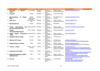 ID                 NOM                    LOCALISATION          PAYS TYPE THEMATIQUE SOUS-THEMATIQUE                                                 SITE REFERENT
4    Informatik    / IT Aachen        -     Aix la Chapelle    Allemagne   T   Sciences de          Optique, Logiciels,       http://www.regina.rwth-aachen.de
                                                                Belgique       l'information-TIC-   Systèmes Electroniques
     Regina                                                                    Nanos
5    Francfurt                                 Francfurt       Allemagne   V   Sciences de          Finance et technologie
                                                                               l'information-TIC-
                                                                               Nanos
7    Microsystemes          de   Basse-       Hanovre-         Allemagne   R   Sciences de          Micro-électronique et     http://www.mst-niedersachsen.de
                                           Braunschweig-                       l'information-TIC-   Nanotechs
     Saxe                                     Göttingen                        Nanos
8    Safe Trans                           Oldenburg, Basse-    Allemagne   N   Sciences de          Optique, Logiciels,       http://www.safetrans-de.org
                                                Saxe                           l'information-TIC-   Systèmes Electroniques
                                                                               Nanos
10   Mechatronik-net                           Bavière         Allemagne   N   Sciences de          Mecatronique              http://www.cluster-ma.de
                                                                               l'information-TIC-
                                                                               Nanos
11   Cluster "Informations- und           Bavière (Garching)   Allemagne   R   Sciences de          Optique, Logiciels,       http://www.forum-medtech-pharma.de/Cluster
                                                                               l'information-TIC-   Systèmes Electroniques
     Kommunikationstechnik"                                                    Nanos
16   Cluster                               Munich, Bavière     Allemagne   V   Sciences de          Finance et technologie    http://www.bfz-ev.de
                                                                               l'information-TIC-
     "Finanzdienstleistungen"                                                  Nanos
26   Digital     Signal     Processing    Bruxelles/Flandres   Belgique    R   Sciences de          Optique, Logiciels,       http://www.dspvalley.com
                                                                               l'information-TIC-   Systèmes Electroniques
     Valley                                                                    Nanos
28   Campinas Silicon Valley                  Sao Paolo          Brésil    R   Sciences de          TIC Electronique
                                                                               l'information-TIC-
                                                                               Nanos
33   Montreal ICT Cluster                      Montreal         Canada     V   Sciences de          TIC Electronique          http://technomontreal.com
                                                                               l'information-TIC-   (logiciels et jeux        http://www.montrealinternational.com/fr/grappes/ti.aspx
                                                                               Nanos
35   Ottawa Photonics Cluster                  Ottawa           Canada     V   Sciences de          Optique, Logiciels,       http://www.ottawaphotonics.com
                                                                               l'information-TIC-   Systèmes Electroniques    http://www.ottawawirelesscluster.com (TIC Electronique)
                                                                               Nanos
36   Toronto - London                     Toronto – London -    Canada     R   Sciences de          Optique, Logiciels,       http://www.optic.on.ca
                                               Waterloo                        l'information-TIC-   Systèmes Electroniques    http://www.toronto.ca/invest-in-toronto/informationtech.htm
                                                                               Nanos                (London), TIC (Toronto)   observatoirepc.org/fileadmin/user_upload/CR_seminaires/EV0
                                                                                                                              71107.pdf
42   Vancouver ICT Cluster                    Vancouver         Canada     V   Sciences de          TIC Electronique          Renseignements:
                                                                               l'information-TIC-                             http://www.vancouvereconomic.com/key_sectors/telecom.htm
                                                                               Nanos                                          strategis.ic.gc.ca/epic/site/ict-tic.nsf/en/it07730e.html
45   Beijing-Zhongguancun (ZGC)                 Pékin            Chine     V   Sciences de          Optique, Logiciels,       http://www.zparkworld.com
                                                                               l'information-TIC-   Systèmes Electroniques    http://www.zhongguancun.com.cn/en/default.asp.htm
     Software Park                                                             Nanos                                          ideaix03.ide.go.jp/English/Publish/Dp/pdf/089_kuchiki.pdf
                                                                                                                              ideas.repec.org/p/hhs/eijswp/0195.html
49   Da Lian                                   Laoning           Chine     V   Sciences de          TIC Electronique          Renseignements:
                                                                               l'information-TIC-                             http://www.dalian-gov.net/about-qyjj12.asp
                                                                               Nanos                                          ideas.repec.org/p/hhs/eijswp/0195.html




IAURIF, Clusters mondiaux                                                                                            99
 