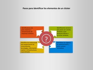 ?
Identificamos una
gran empresa o
concentración de
empresas similares
Identificamos sectores
que pasan por canales
similares o que
producen bienes o
servicios similares.
Identifico las instituciones
que proporcionan los
conocimientos,
tecnologías, información,
capital o infraestructuras
especializadas
Identificar los órganos
de administración y
otros cuerpos
normativos
Pasos para identificar los elementos de un clúster
 