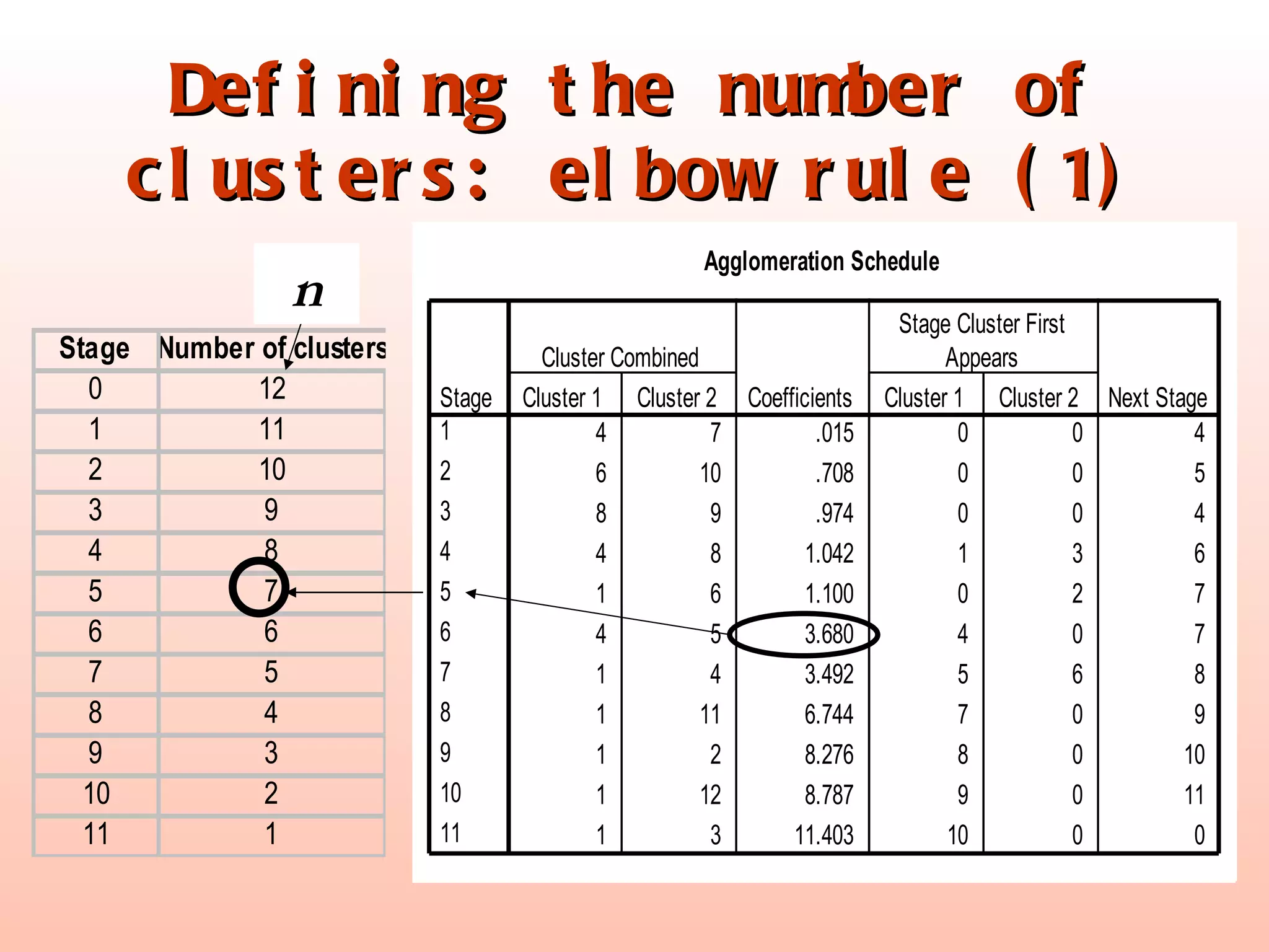 Defining the number of clusters: elbow rule (1) n 