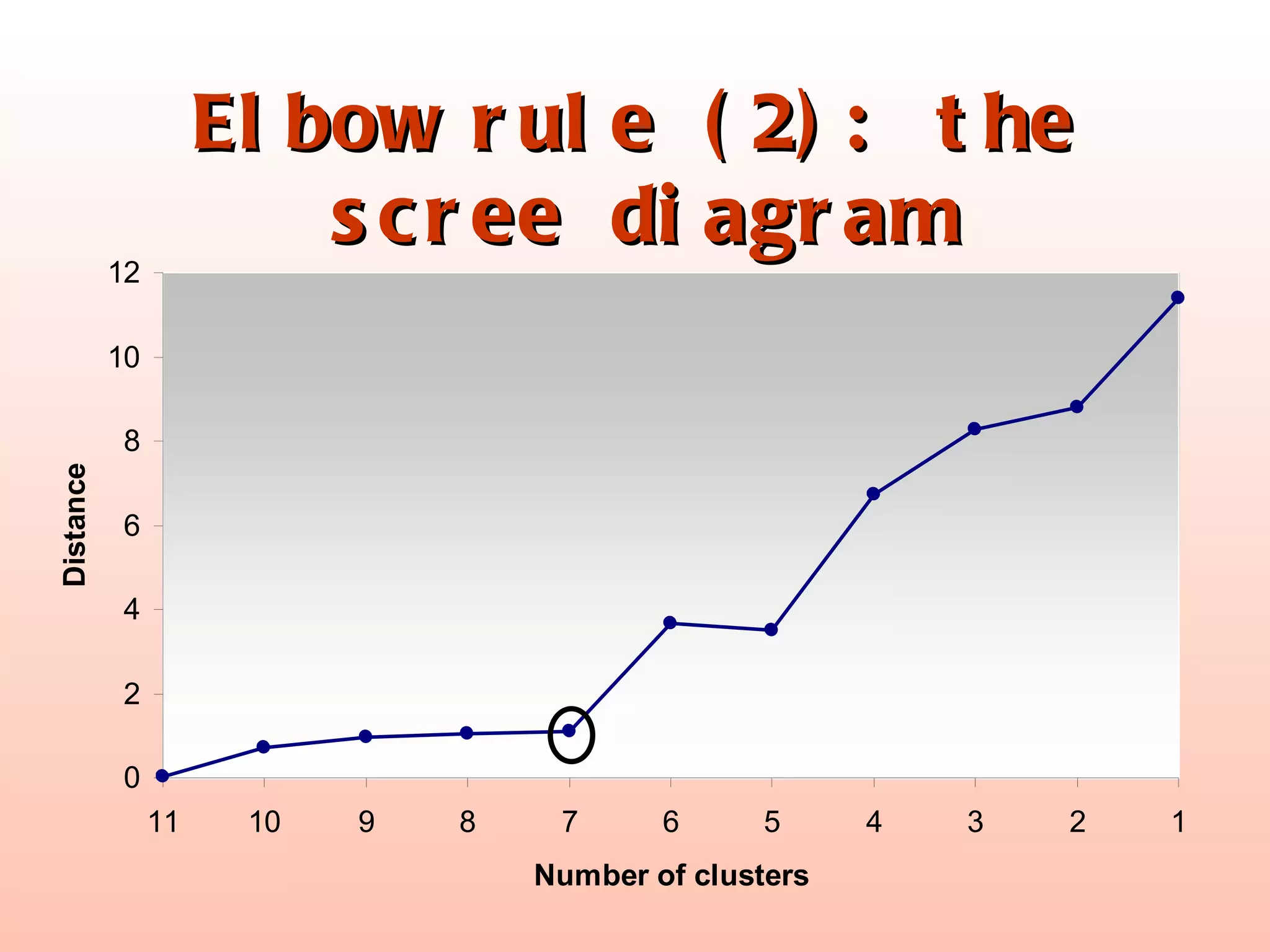 Elbow rule (2): the scree diagram 
