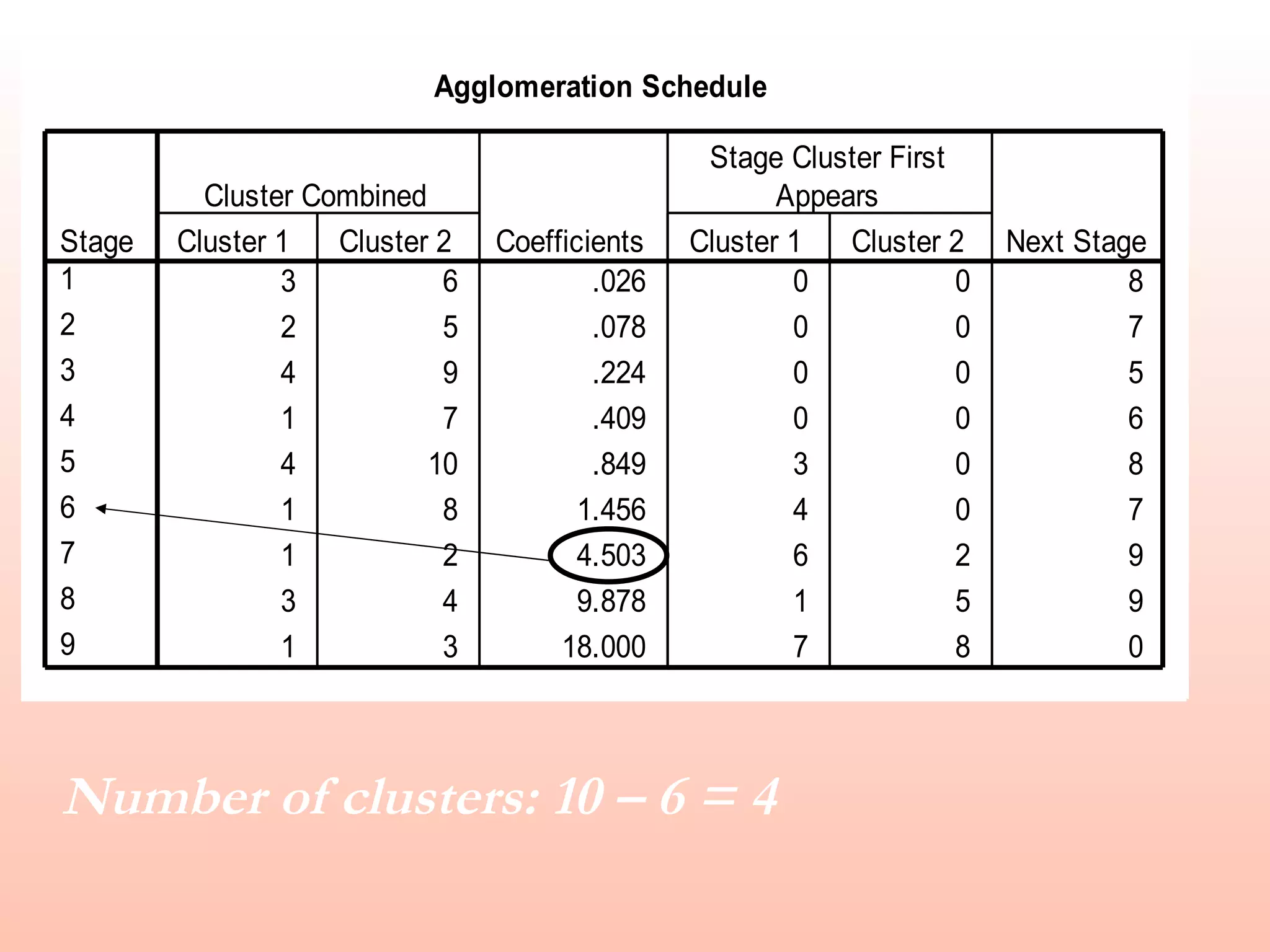 Number of clusters: 10 – 6 = 4 