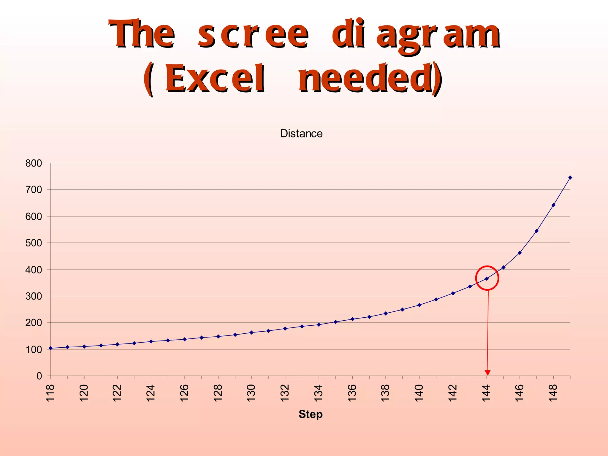 The scree diagram (Excel needed) 