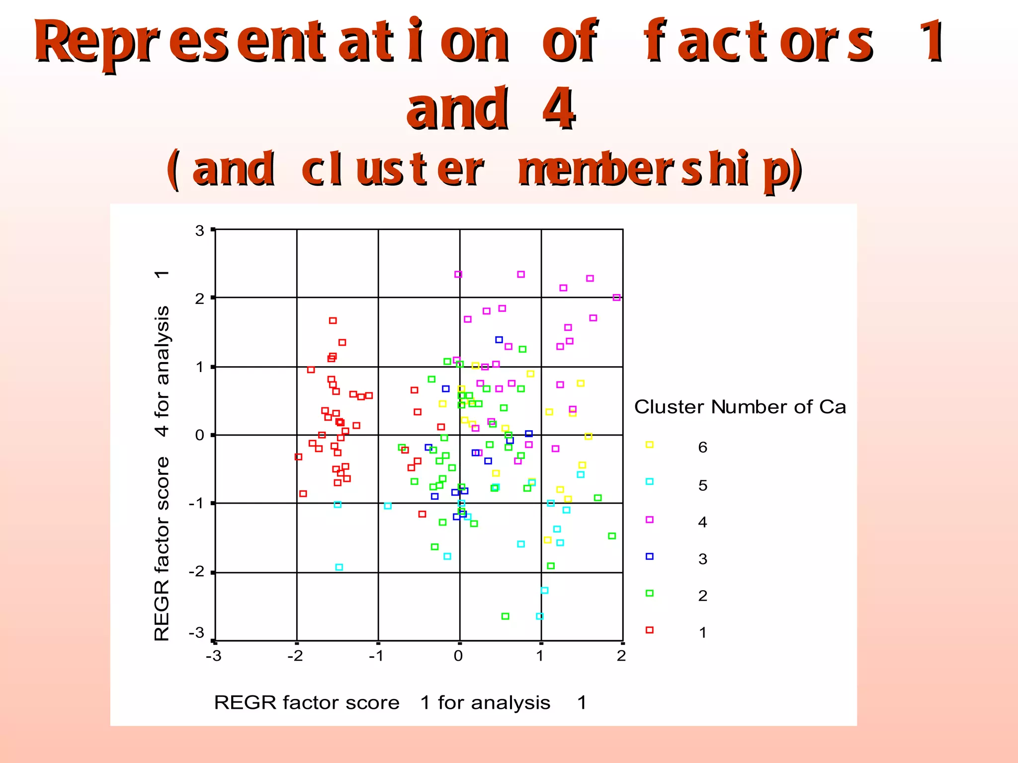 Representation of factors 1 and 4 (and cluster membership) 