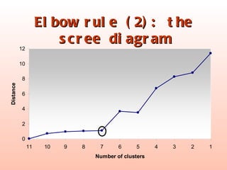Elbow rule (2): the scree diagram 