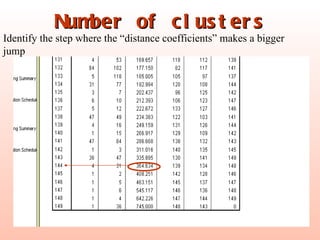 Number of clusters Identify the step where the “distance coefficients” makes a bigger jump 