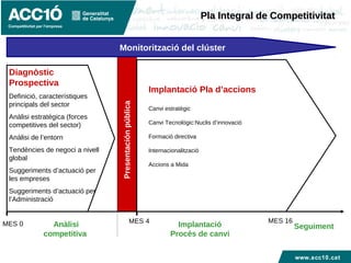 www.acc10.cat
Implantació
Procés de canvi
SeguimentMES 0 MES 4
Anàlisi
competitiva
Diagnòstic
Prospectiva
Definició, característiques
principals del sector
Anàlisi estratègica (forces
competitives del sector)
Anàlisi de l’entorn
Tendències de negoci a nivell
global
Suggeriments d’actuació per
les empreses
Suggeriments d’actuació per
l’Administració
Monitorització del clúster
Presentaciónpública
Implantació Pla d’accions
Canvi estratègic
Canvi Tecnològic:Nuclis d’innovació
Formació directiva
Internacionalització
Accions a Mida
MES 16
Pla Integral de CompetitivitatPla Integral de Competitivitat
 