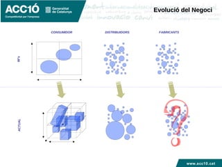 www.acc10.cat
90’sACTUAL
CONSUMIDOR DISTRIBUIDORS FABRICANTS
Evolució del NegociEvolució del Negoci
 