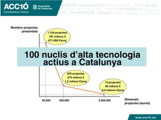 www.acc10.cat
AJUTS R+D (LOCALS)
Nombre projectes
presentats
Dimensió
projectes (euros)
60.000 500.000 2.000.000
1.134 projectes
761 milions €
671.000 €/proj
225 projectes
274 milions €
1,2 milions €/proj 13 projectes
30 milions €
2,3 milions €/proj
100 nuclis d’alta tecnologia
actius a Catalunya
 