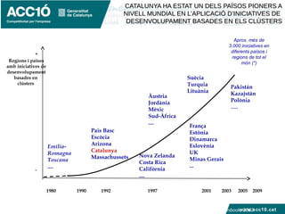 www.acc10.cat
CATALUNYA HA ESTAT UN DELS PAÏSOS PIONERS ACATALUNYA HA ESTAT UN DELS PAÏSOS PIONERS A
NIVELL MUNDIAL EN L’APLICACIÓ D’INICIATIVES DENIVELL MUNDIAL EN L’APLICACIÓ D’INICIATIVES DE
DESENVOLUPAMENT BASADES EN ELS CLÚSTERSDESENVOLUPAMENT BASADES EN ELS CLÚSTERS
2001199719921980
Regions i països
amb iniciatives de
desenvolupament
basades en
clústers
+
-
Emilia-
Romagna
Toscana
....
Pais Basc
Escòcia
Arizona
Catalunya
Massachussets Nova Zelanda
Costa Rica
Califòrnia
....
Suècia
Turquia
Lituània
Àustria
Jordània
Mèxic
Sud-Àfrica
....
França
Estònia
Dinamarca
Eslovènia
UK
Minas Gerais
...
1990 2003
Aprox. més de
3.000 iniciatives en
diferents països i
regions de tot el
món (*)
2005
Pakistán
Kazajstán
Polònia
….
(*) Dades del The Cluster Initiatives Greenbook, 2003
2009
 