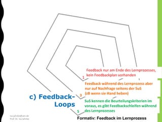 isa.jahnke@utn.de
Prof. Dr. Isa Jahnke Formativ: Feedback im Lernprozess
1
3
5
Feedback nur am Ende des Lernprozesses,
kein Feedbackplan vorhanden
Feedback während des Lernprozess aber
nur auf Nachfrage seitens der SuS
(zB wenn sie Hand heben)
SuS kennen die Beurteilungskriterien im
voraus, es gibt Feedbackschleifen während
des Lernprozesses
c) Feedback-
Loops
 