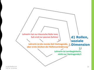 isa.jahnke@utn.de
Prof. Dr. Isa Jahnke
1
3
5
LehrerIn hat nur klassische Rolle inne,
SuS sind nur passive Zuhörer
LehrerIn ist die meiste Zeit Vortragende,
aber erste Zeichen der Rollenveränderung
LehrerIn ist LernbegleiterIn,
nicht nur Vortragende/r
d) Rollen,
soziale
Dimension
22
 