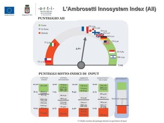 L’Ambrosetti Innosystem Index (AII)L’Ambrosetti Innosystem Index (AII)
 