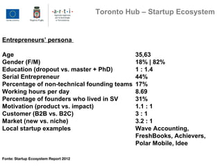 Entrepreneurs’ persona
Age 35,63
Gender (F/M) 18% | 82%
Education (dropout vs. master + PhD) 1 : 1.4
Serial Entrepreneur 44%
Percentage of non-technical founding teams 17%
Working hours per day 8.69
Percentage of founders who lived in SV 31%
Motivation (product vs. impact) 1.1 : 1
Customer (B2B vs. B2C) 3 : 1
Market (new vs. niche) 3.2 : 1
Local startup examples Wave Accounting,
FreshBooks, Achievers,
Polar Mobile, Idee
Fonte: Startup Ecosystem Report 2012
Toronto Hub – Startup Ecosystem
 