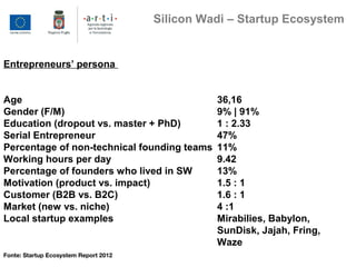 Entrepreneurs’ persona
Age 36,16
Gender (F/M) 9% | 91%
Education (dropout vs. master + PhD) 1 : 2.33
Serial Entrepreneur 47%
Percentage of non-technical founding teams 11%
Working hours per day 9.42
Percentage of founders who lived in SW 13%
Motivation (product vs. impact) 1.5 : 1
Customer (B2B vs. B2C) 1.6 : 1
Market (new vs. niche) 4 :1
Local startup examples Mirabilies, Babylon,
SunDisk, Jajah, Fring,
Waze
Fonte: Startup Ecosystem Report 2012
Silicon Wadi – Startup Ecosystem
 