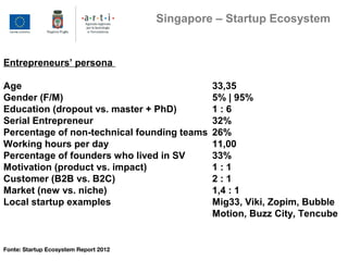 Entrepreneurs’ persona
Age 33,35
Gender (F/M) 5% | 95%
Education (dropout vs. master + PhD) 1 : 6
Serial Entrepreneur 32%
Percentage of non-technical founding teams 26%
Working hours per day 11,00
Percentage of founders who lived in SV 33%
Motivation (product vs. impact) 1 : 1
Customer (B2B vs. B2C) 2 : 1
Market (new vs. niche) 1,4 : 1
Local startup examples Mig33, Viki, Zopim, Bubble
Motion, Buzz City, Tencube
Fonte: Startup Ecosystem Report 2012
Singapore – Startup Ecosystem
 