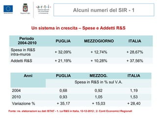 Alcuni numeri del SIR - 1
Un sistema in crescita – Spese e Addetti R&S
Periodo
2004-2010 PUGLIA MEZZOGIORNO ITALIA
Spesa in R&S
intra-muros
+ 32,09% + 12,74% + 28,67%
Addetti R&S + 21,19% + 10,28% + 37,56%
Anni PUGLIA MEZZOG. ITALIA
Spesa in R&S in % sul V.A.
2004 0,68 0,92 1,19
2010 0,93 1,05 1,53
Variazione % + 35,17 + 15,03 + 28,40
Fonte: ns. elaborazioni su dati ISTAT - 1. La R&S in Italia, 12-12-2012 ; 2. Conti Economici Regionali
 