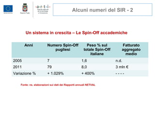 Alcuni numeri del SIR - 2
Un sistema in crescita – Le Spin-Off accademiche
Anni Numero Spin-Off
pugliesi
Peso % sul
totale Spin-Off
italiane
Fatturato
aggregato
medio
2005 7 1,6 n.d.
2011 79 8,0 3 mln €
Variazione % + 1.029% + 400% - - - -
Fonte: ns. elaborazioni sui dati dei Rapporti annuali NETVAL
 