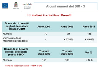 Alcuni numeri del SIR - 3
Un sistema in crescita – I Brevetti
Domande di brevetti
pugliesi depositate
presso l’UIBM
Anno 2000 Anno 2005 Anno 2011
Numero 70 79 118
Var % rispetto al
riferimento precedente
- + 12,8% + 49,4%
Fonte: ns. elaborazioni su dati 1. UIBM; 2. EPO
Domande di brevetti
pugliesi depositate
presso l’EPO
Triennio
2003-2005
Triennio
2006-2008
Var %
Numero 153 180 + 17,6
 