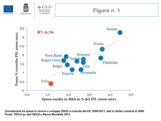 Figura n. 1
Correlazione tra spesa in ricerca e sviluppo (R&S) e crescita del PIL 2000-2011, dati in dollari costanti al 2000
Fonte: TEH-A su dati OECD e Banca Mondiale 2013
 