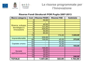 Le risorse programmate per
l’Innovazione
Macro categoria Cod Risorse FESR Risorse FSE Subtotale
1 50,00
2 -
3 40,00
4 131,00
6 520,00
7 50,00
9 80,00
74 174,00 1.045,00
5 230,00
68 100,00 45,00 375,00
62 - 63,00
63 - 15,00
64 - 25,00 103,00
11 100,00
12 20,00
13 70,00
14 30,00
15 20,00 240,00
TOTALE 1.441,00 322,00 1.763,00
Risorse Fondi Strutturali POR Puglia 2007-2013
Ricerca, sviluppo
tecnologico e
innovazione
Imprenditorialità
Capitale umano
Società
dell'informazione
 