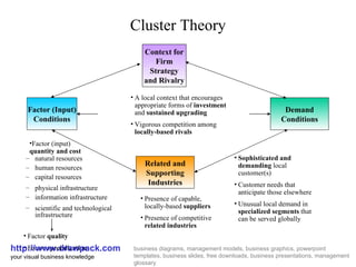 Cluster Theory http://www.drawpack.com your visual business knowledge business diagrams, management models, business graphics, powerpoint templates, business slides, free downloads, business presentations, management glossary Factor (Input) Conditions Context for Firm Strategy and Rivalry Related and Supporting Industries ,[object Object],[object Object],[object Object],[object Object],[object Object],[object Object],Demand Conditions ,[object Object],[object Object],[object Object],[object Object],[object Object],[object Object],[object Object],[object Object],[object Object],[object Object]